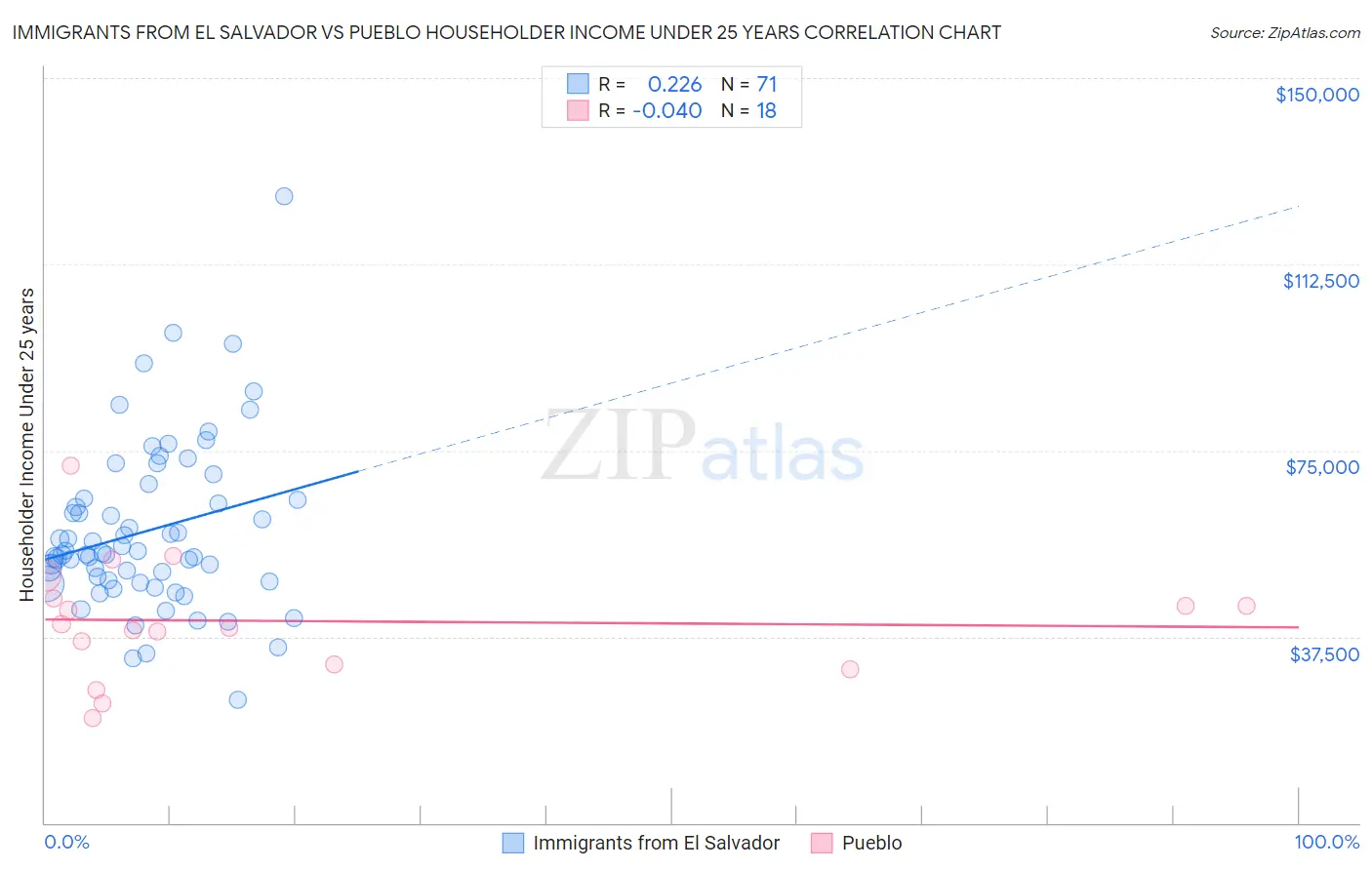 Immigrants from El Salvador vs Pueblo Householder Income Under 25 years