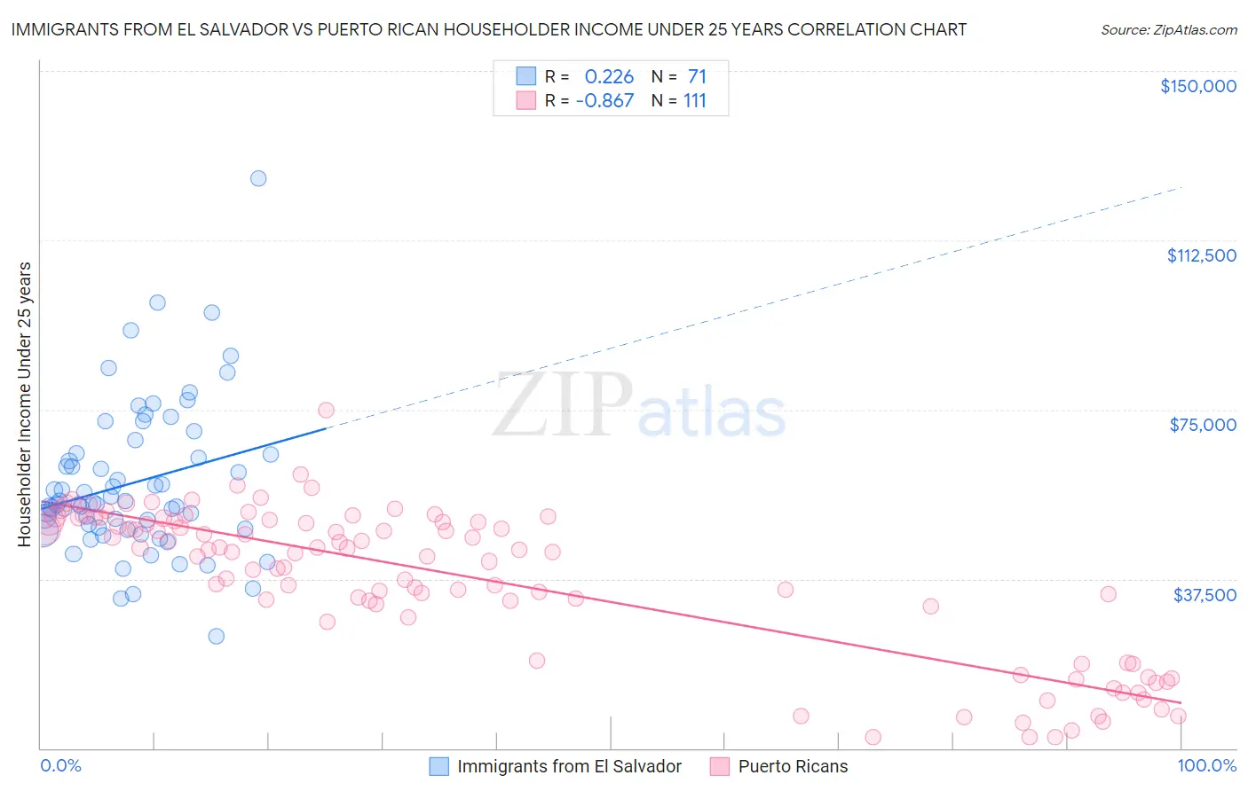Immigrants from El Salvador vs Puerto Rican Householder Income Under 25 years