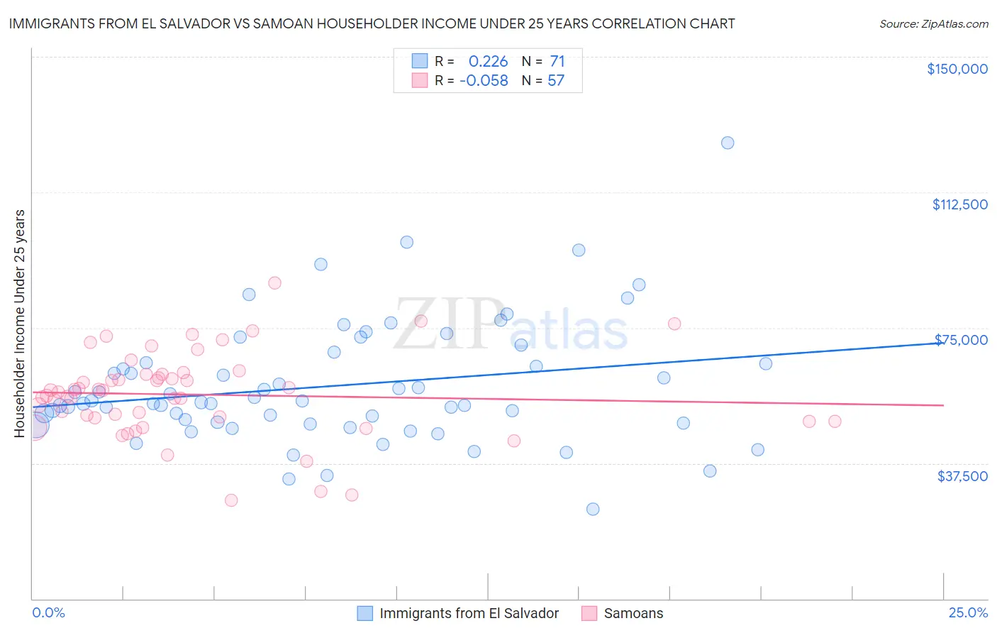 Immigrants from El Salvador vs Samoan Householder Income Under 25 years