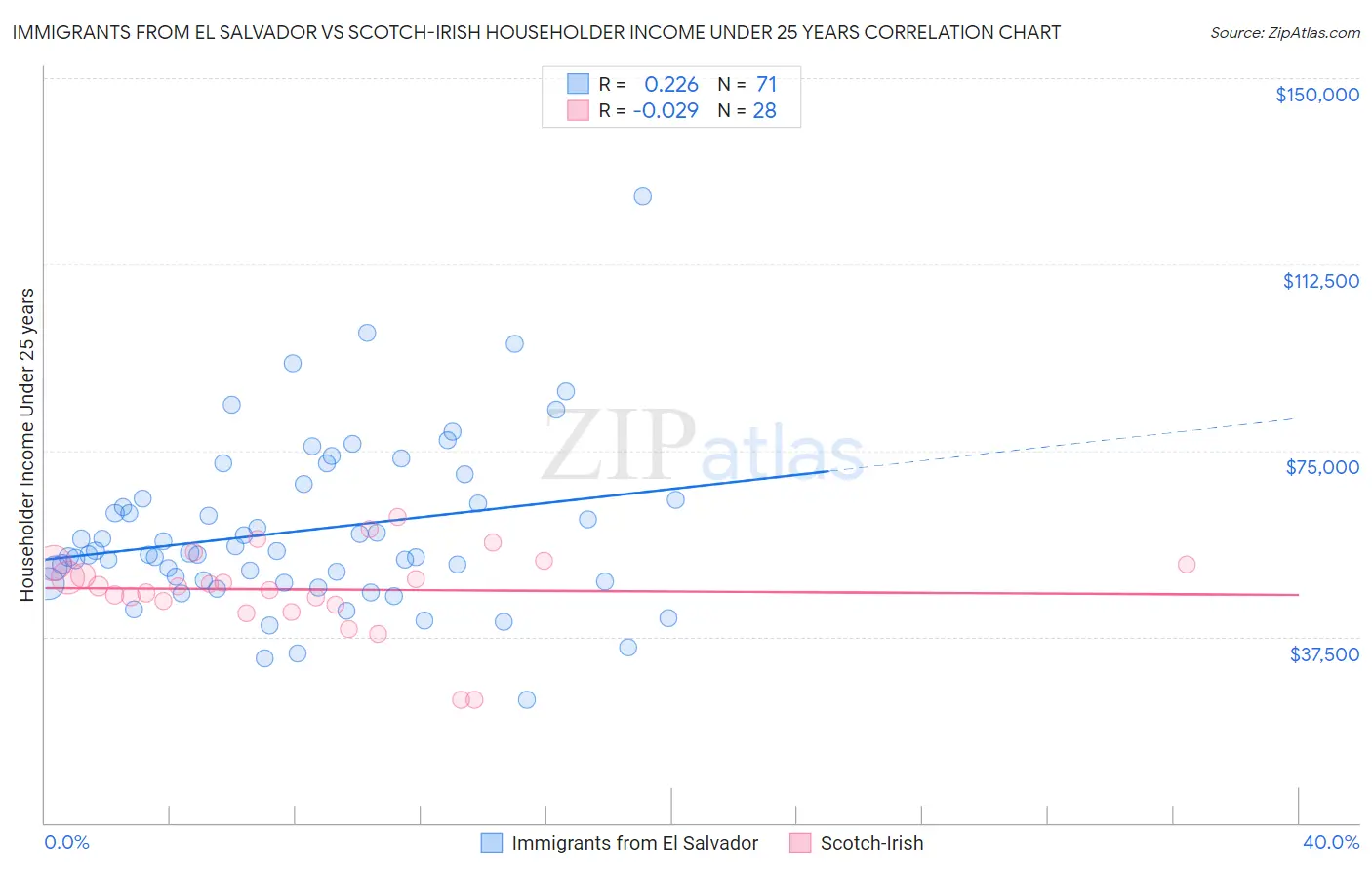 Immigrants from El Salvador vs Scotch-Irish Householder Income Under 25 years