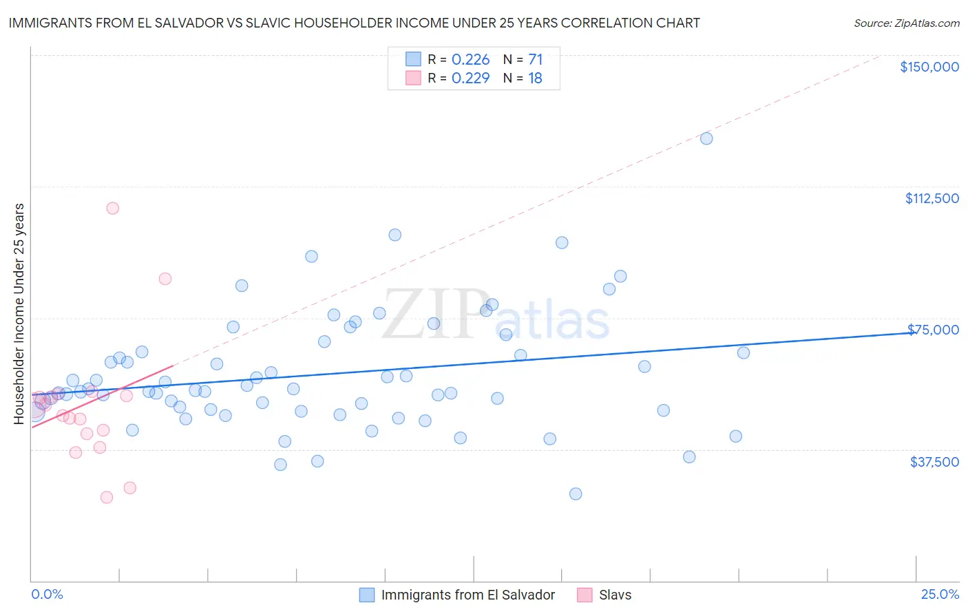 Immigrants from El Salvador vs Slavic Householder Income Under 25 years