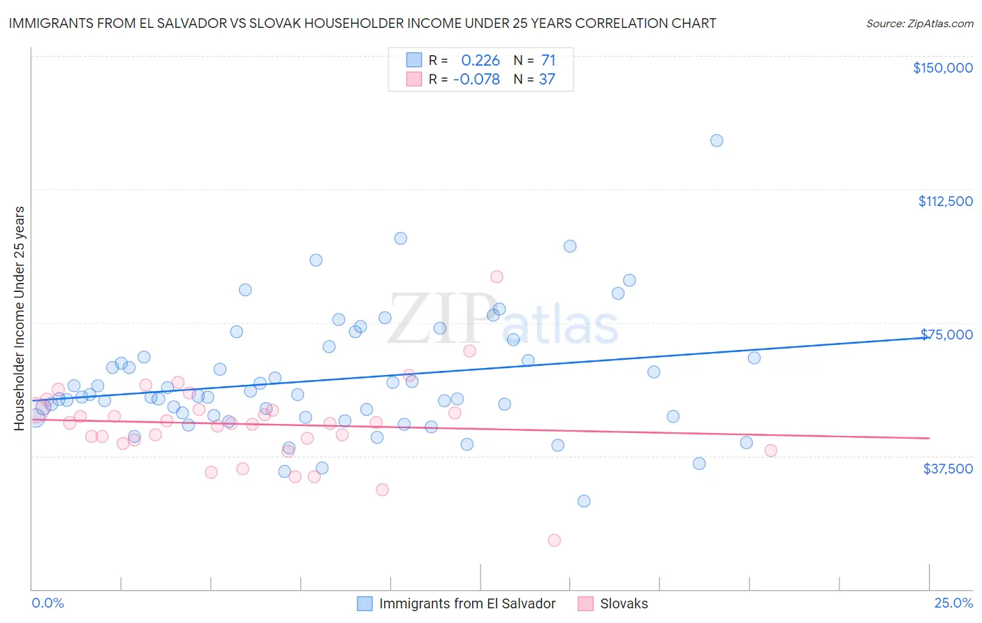Immigrants from El Salvador vs Slovak Householder Income Under 25 years