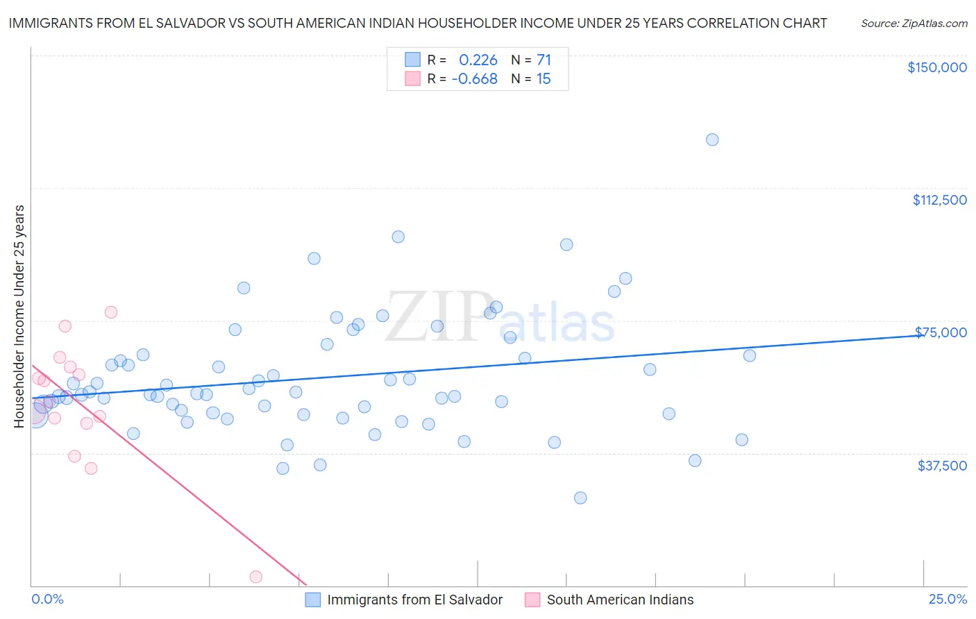 Immigrants from El Salvador vs South American Indian Householder Income Under 25 years