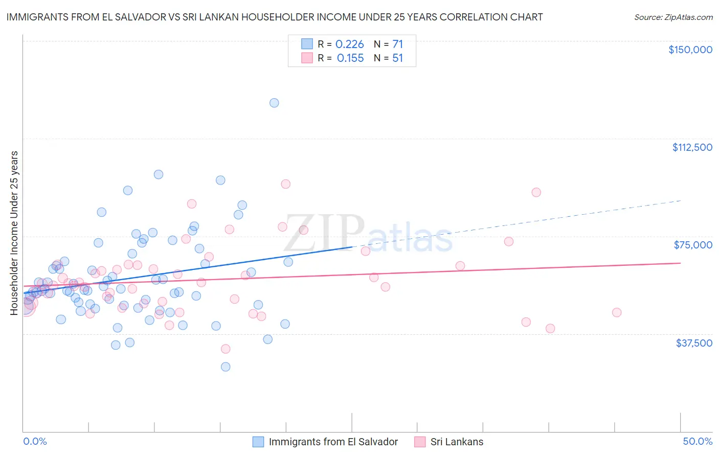 Immigrants from El Salvador vs Sri Lankan Householder Income Under 25 years