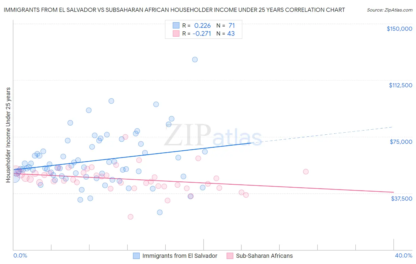 Immigrants from El Salvador vs Subsaharan African Householder Income Under 25 years