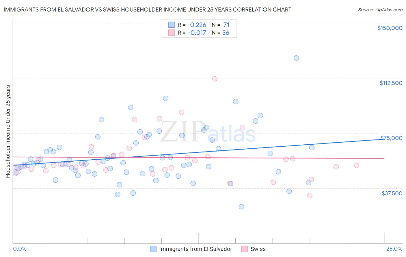 Immigrants from El Salvador vs Swiss Householder Income Under 25 years