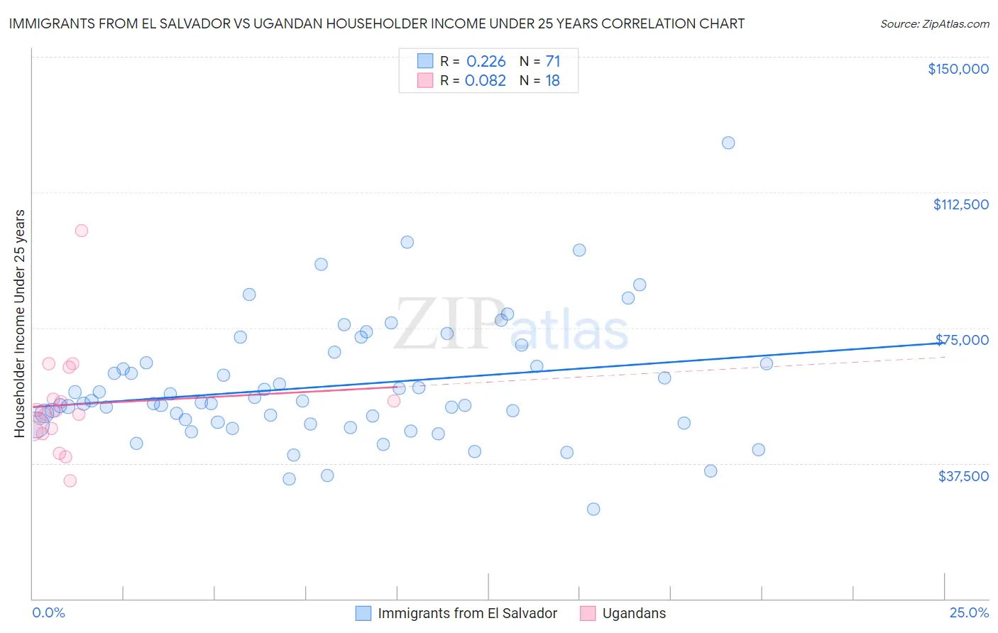 Immigrants from El Salvador vs Ugandan Householder Income Under 25 years
