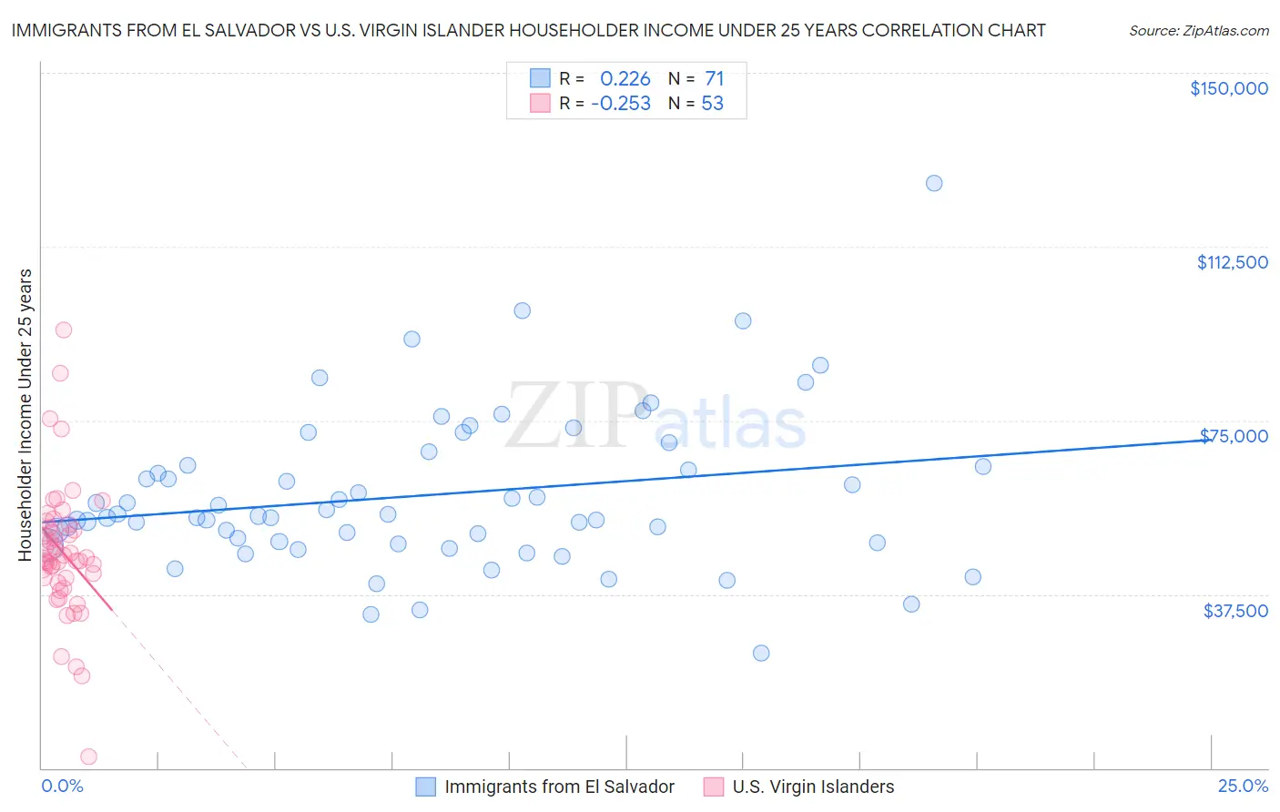 Immigrants from El Salvador vs U.S. Virgin Islander Householder Income Under 25 years