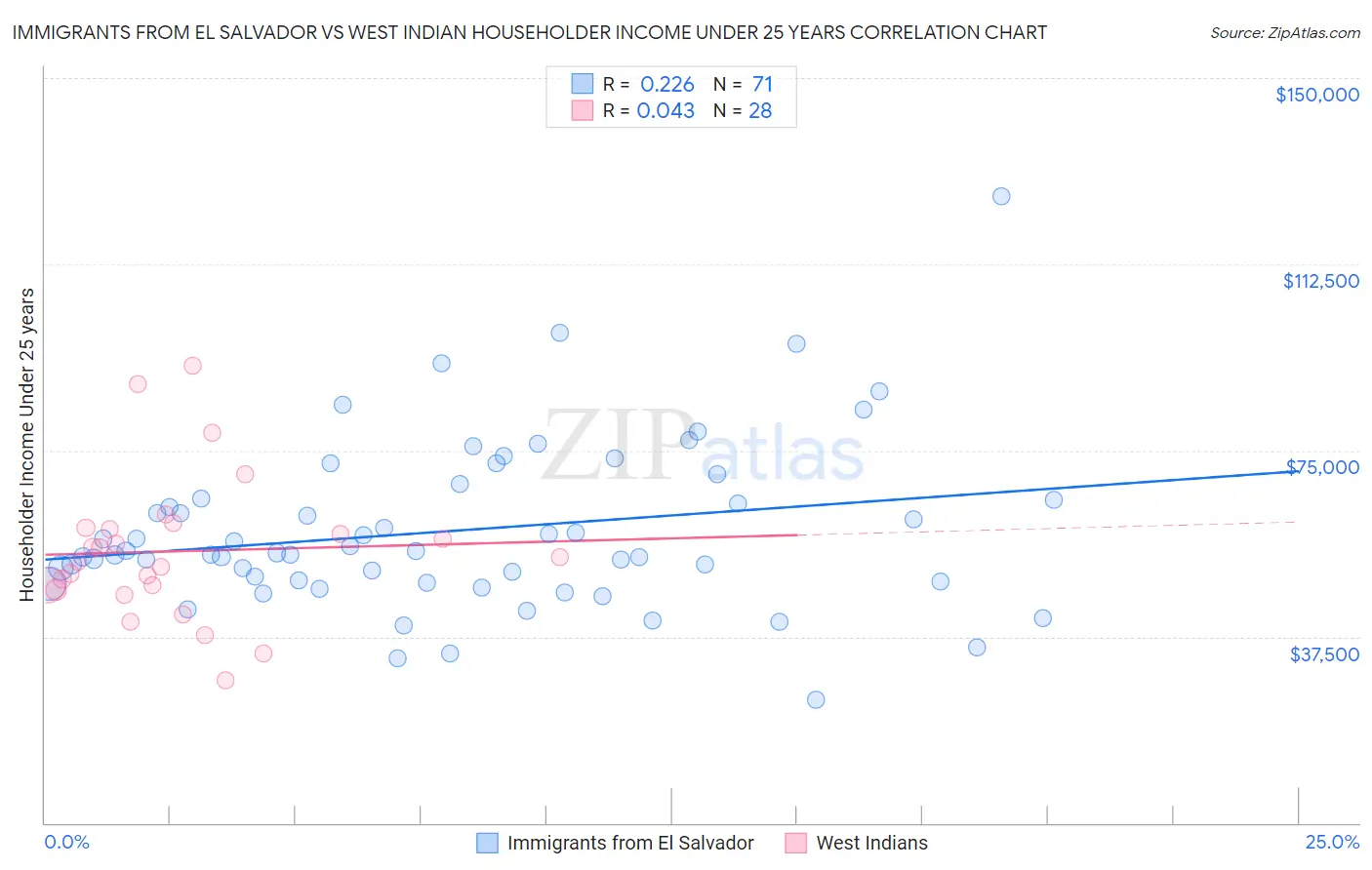 Immigrants from El Salvador vs West Indian Householder Income Under 25 years