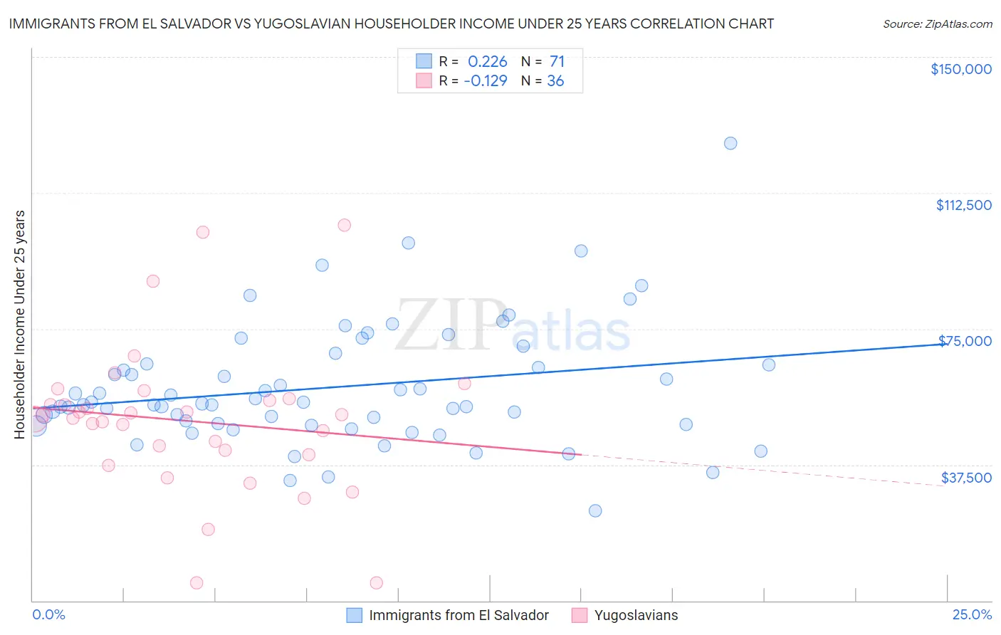 Immigrants from El Salvador vs Yugoslavian Householder Income Under 25 years