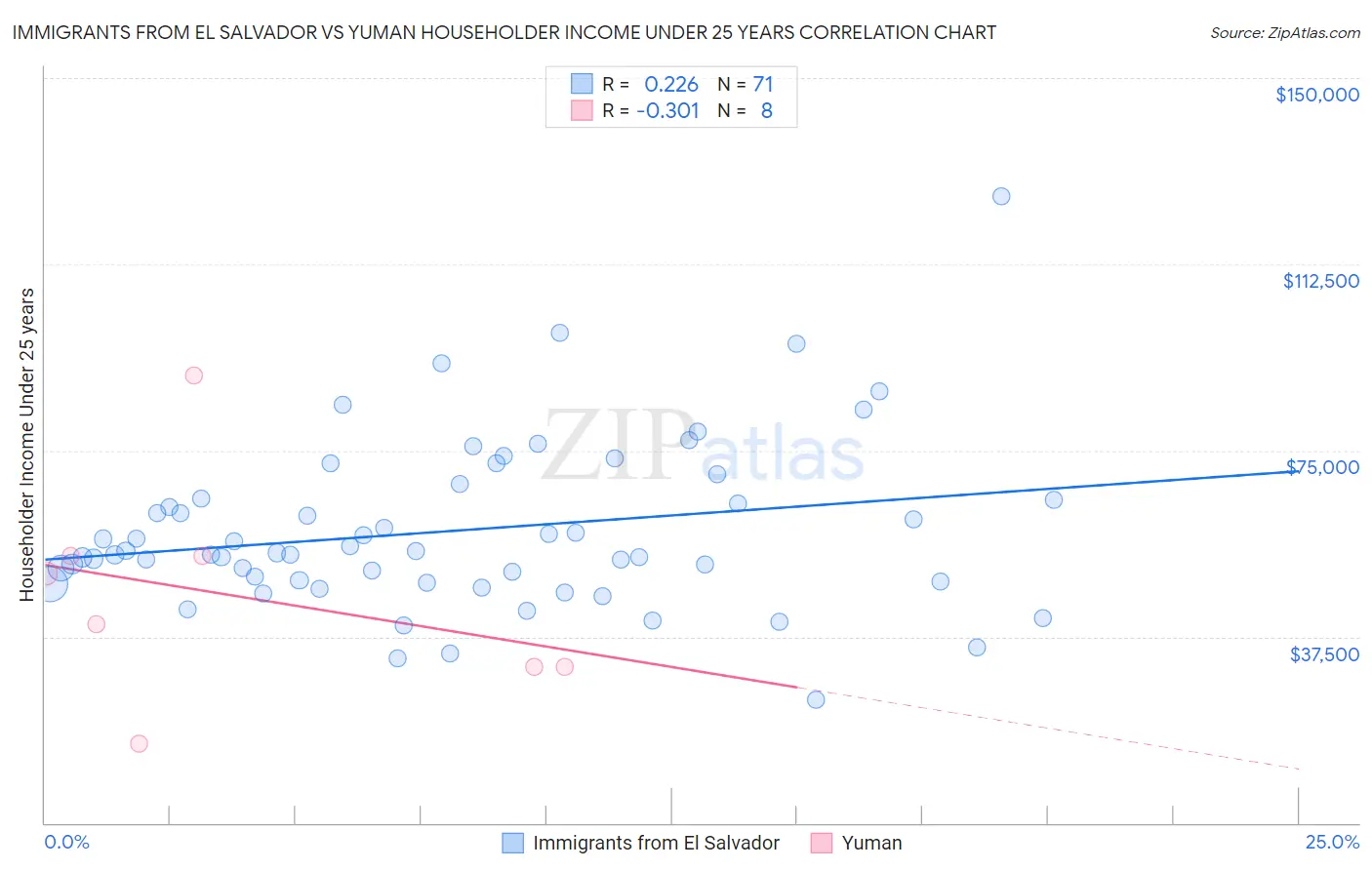 Immigrants from El Salvador vs Yuman Householder Income Under 25 years