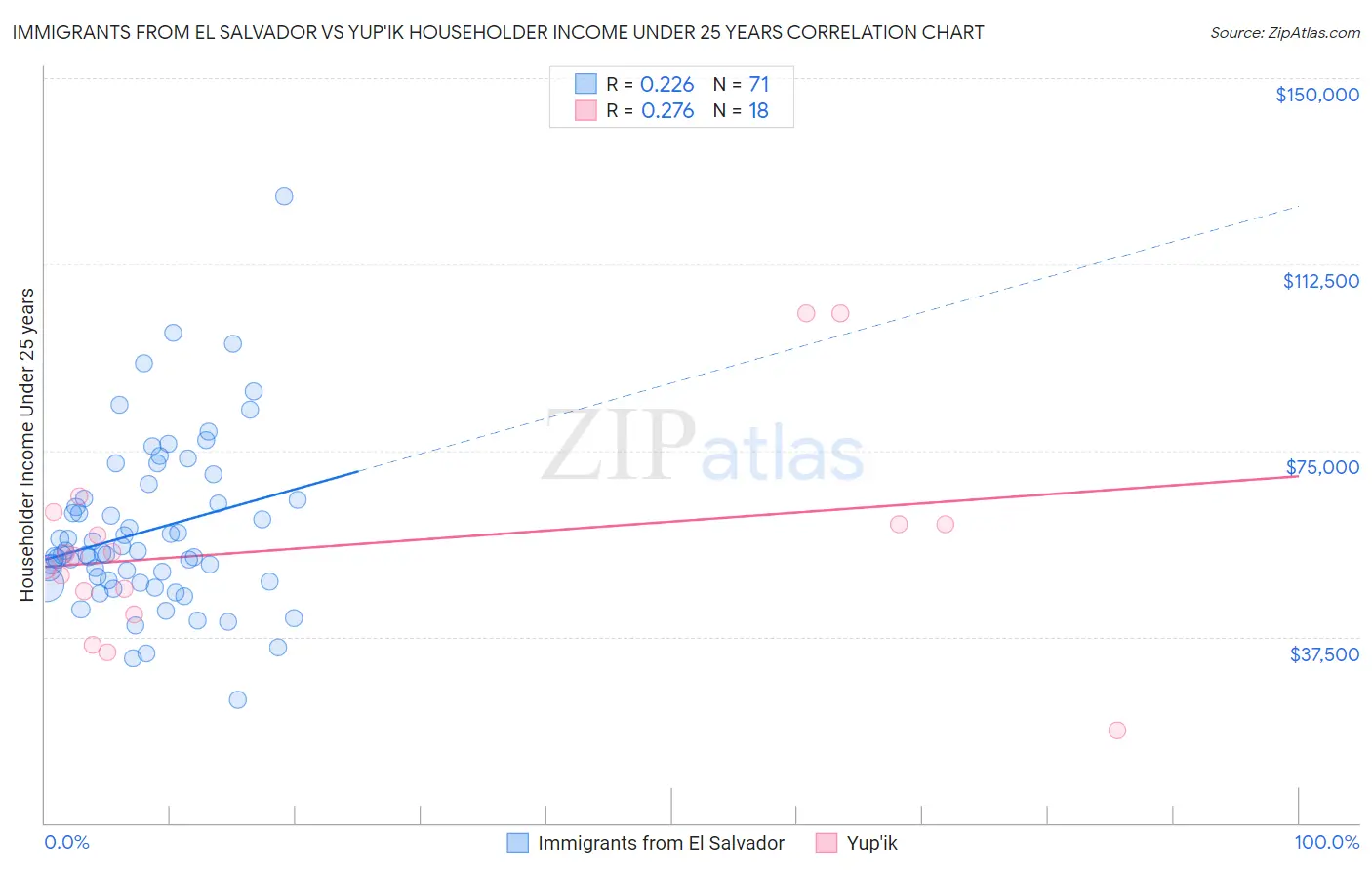 Immigrants from El Salvador vs Yup'ik Householder Income Under 25 years