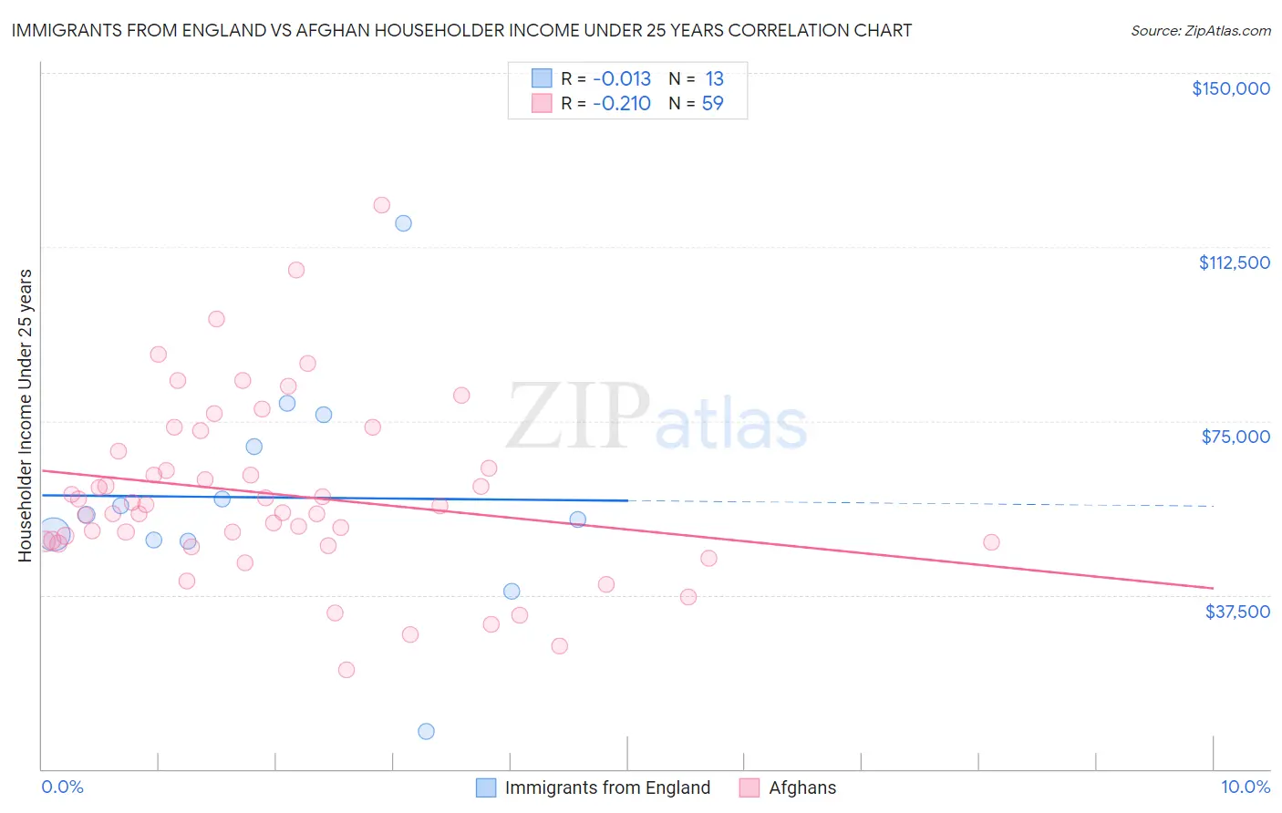 Immigrants from England vs Afghan Householder Income Under 25 years