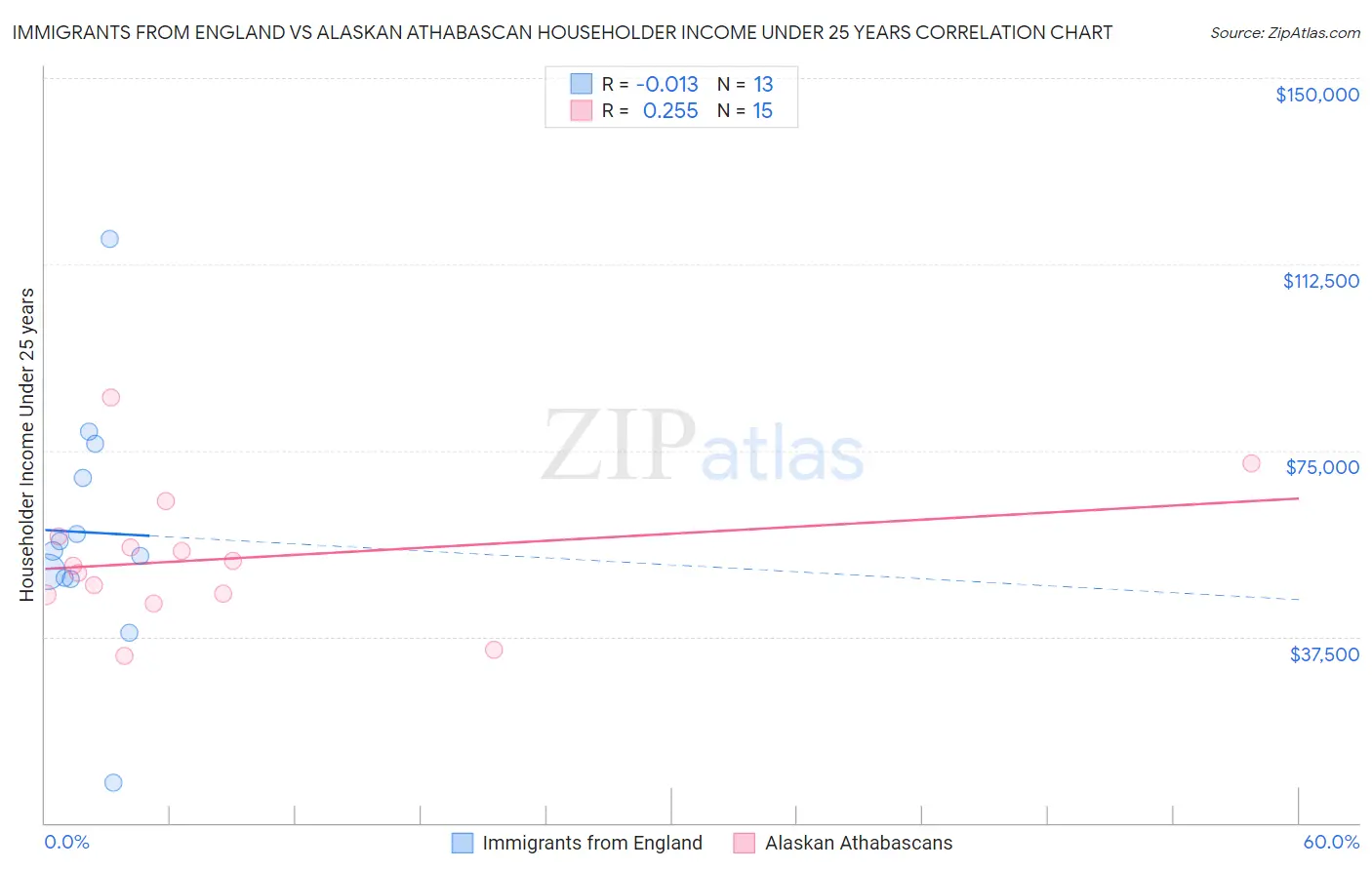 Immigrants from England vs Alaskan Athabascan Householder Income Under 25 years