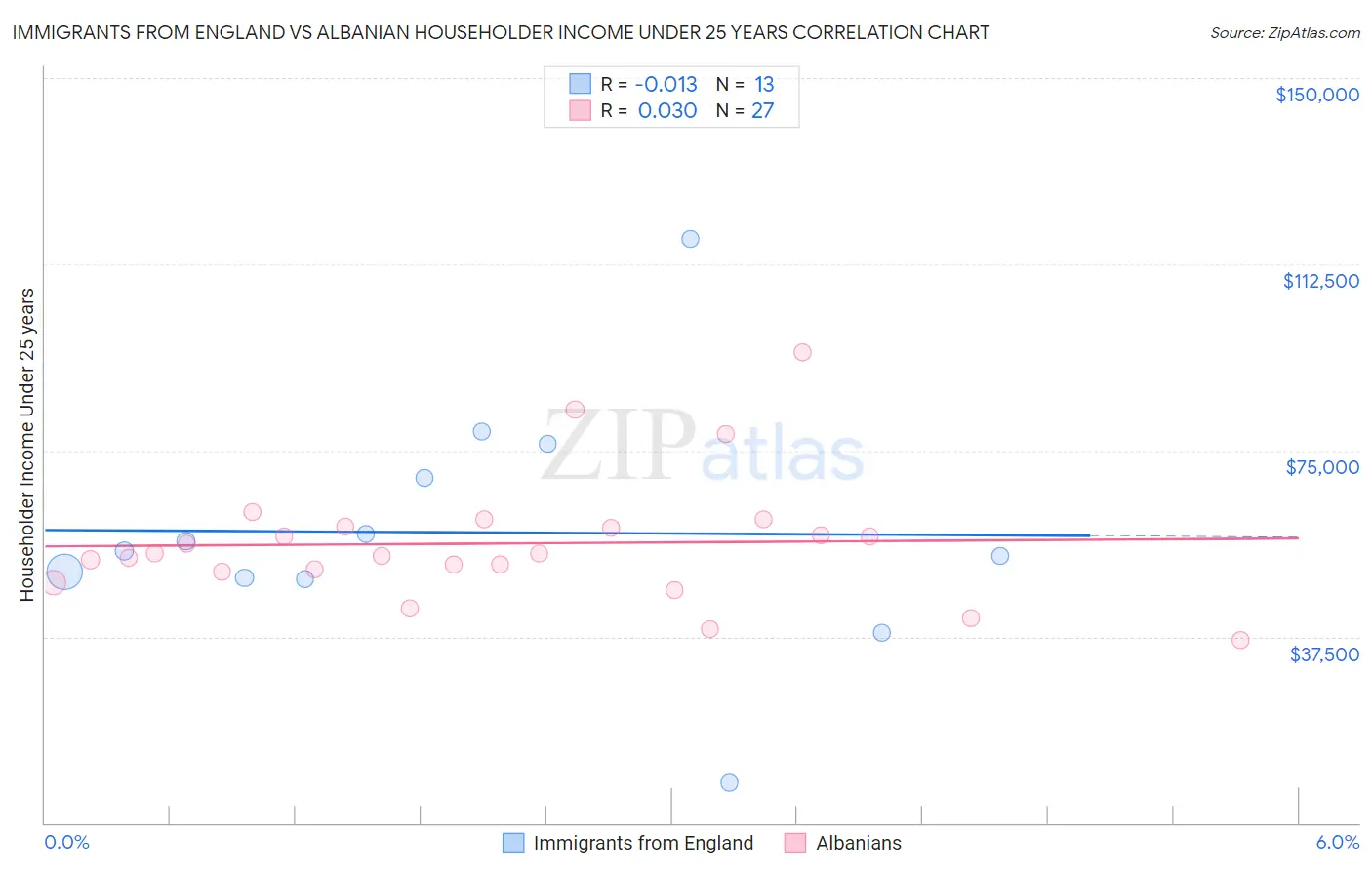 Immigrants from England vs Albanian Householder Income Under 25 years