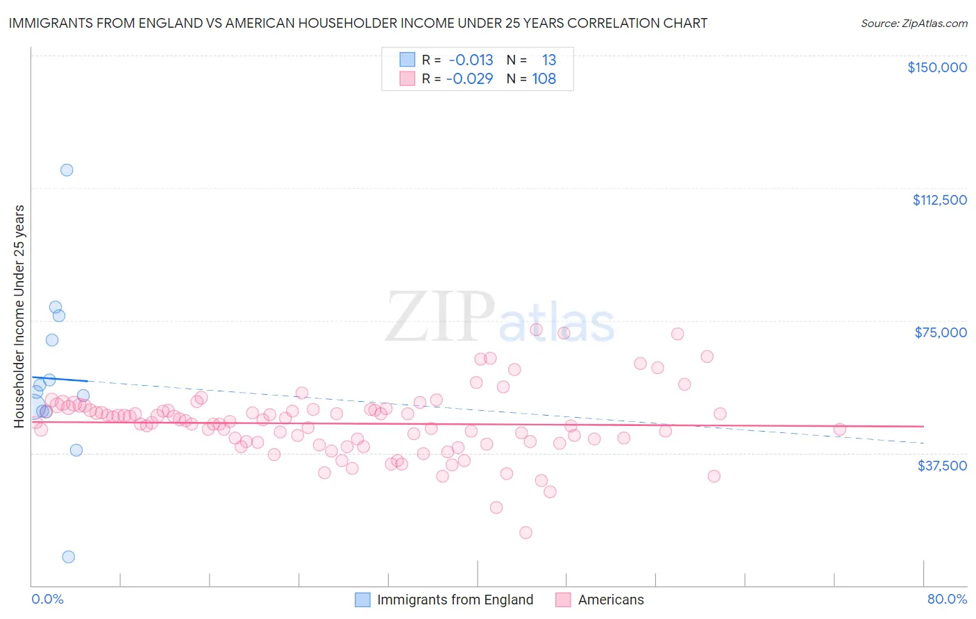 Immigrants from England vs American Householder Income Under 25 years