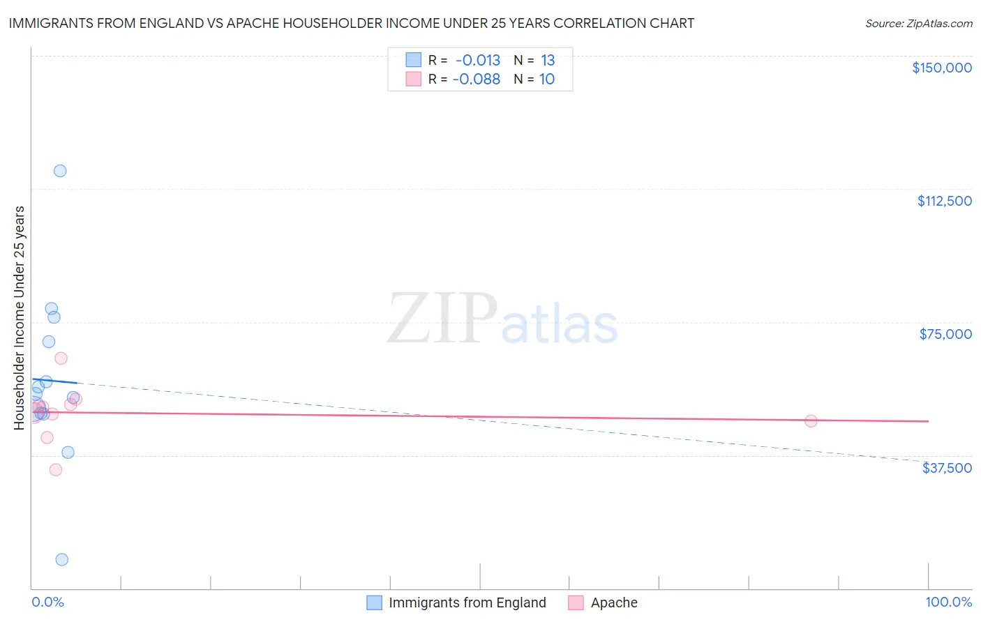 Immigrants from England vs Apache Householder Income Under 25 years