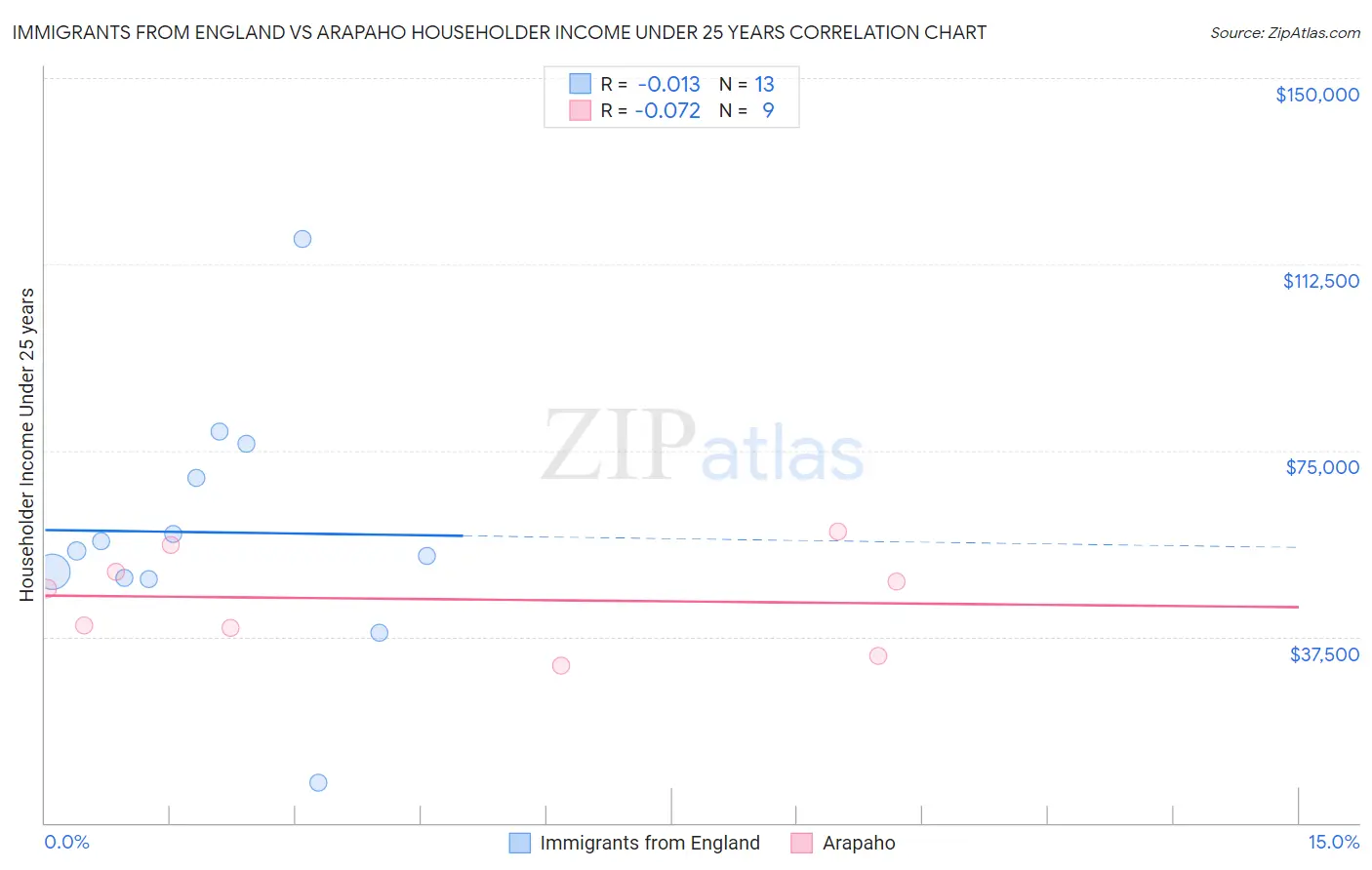 Immigrants from England vs Arapaho Householder Income Under 25 years