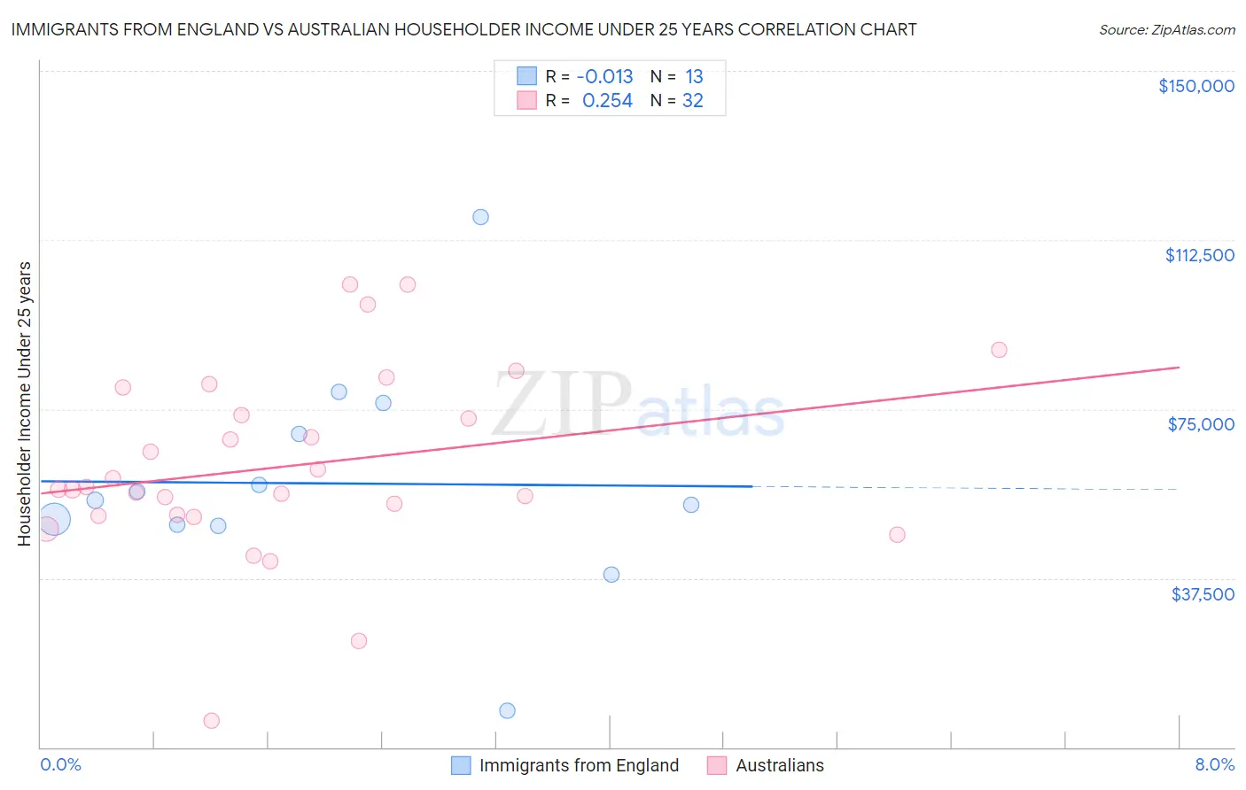 Immigrants from England vs Australian Householder Income Under 25 years