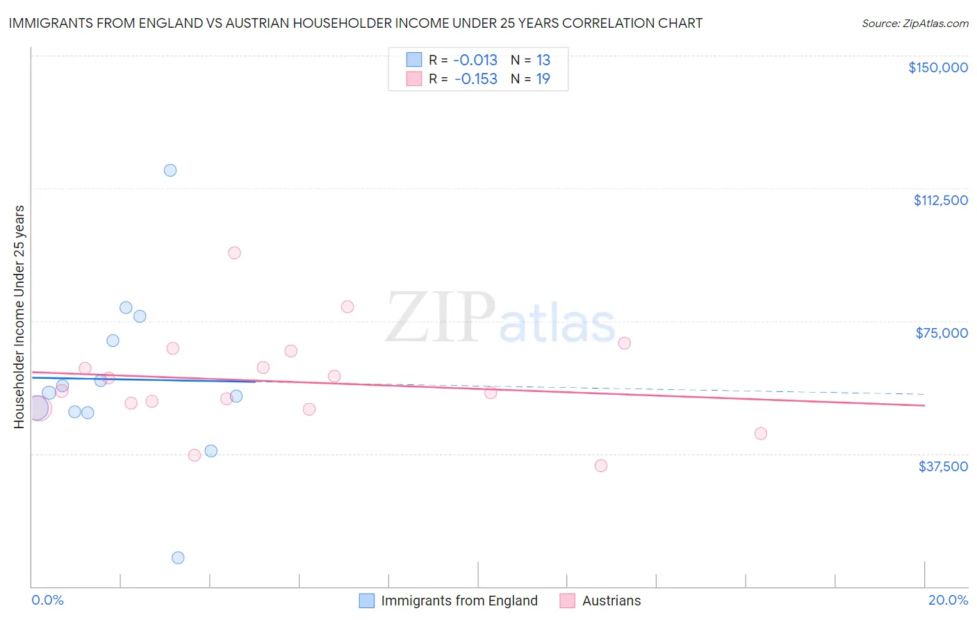 Immigrants from England vs Austrian Householder Income Under 25 years