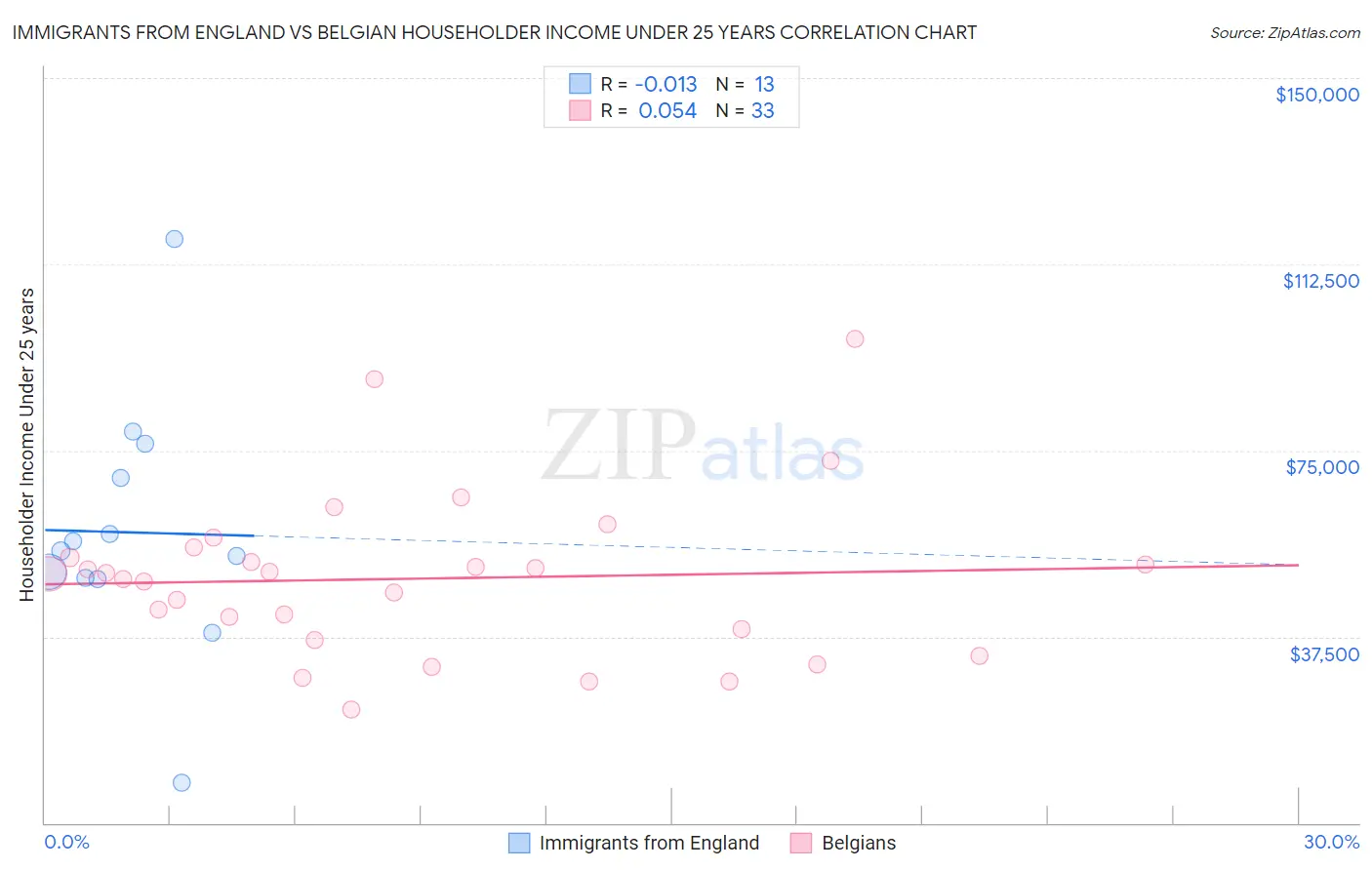 Immigrants from England vs Belgian Householder Income Under 25 years