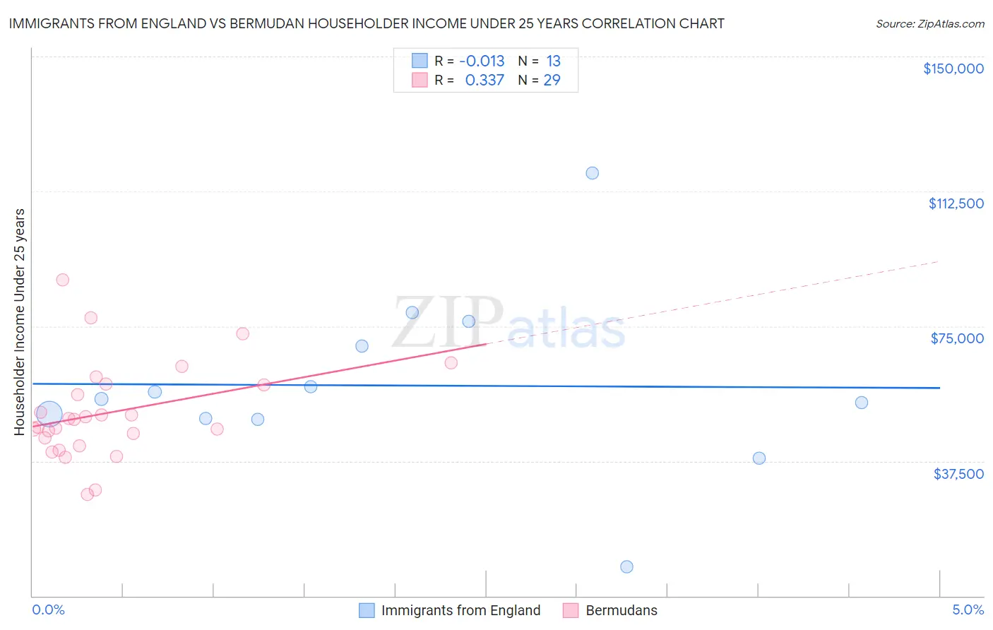 Immigrants from England vs Bermudan Householder Income Under 25 years