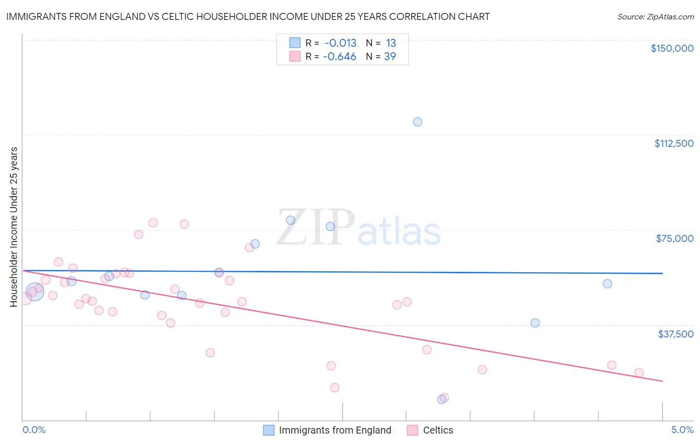 Immigrants from England vs Celtic Householder Income Under 25 years