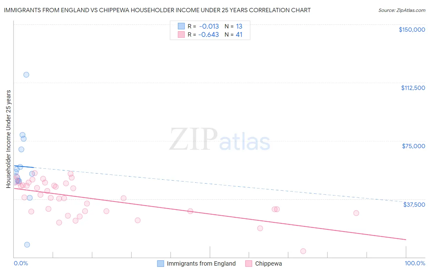 Immigrants from England vs Chippewa Householder Income Under 25 years