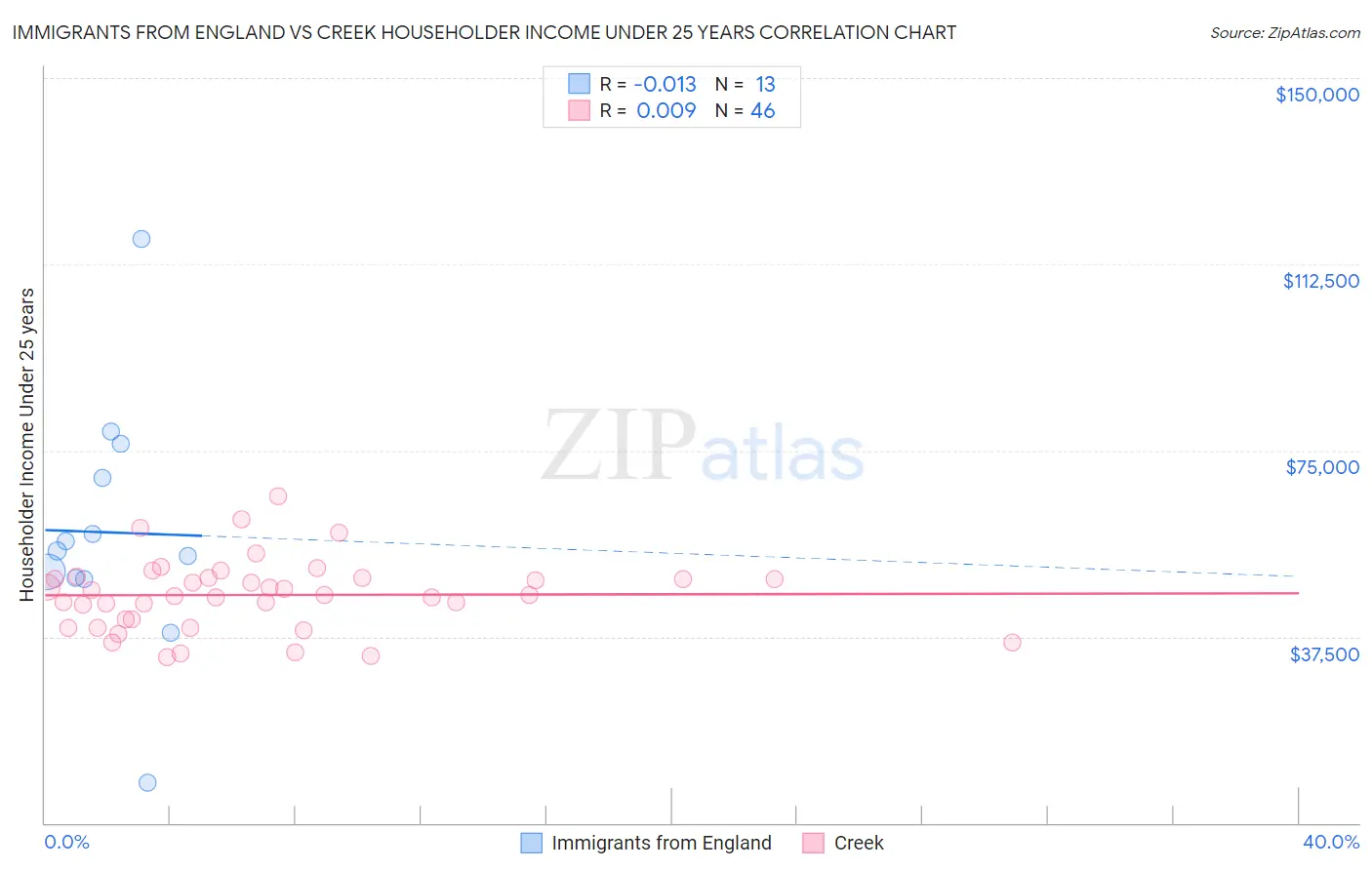 Immigrants from England vs Creek Householder Income Under 25 years