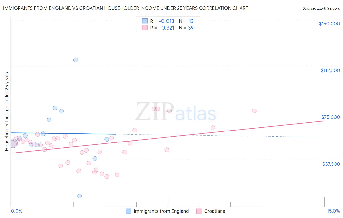 Immigrants from England vs Croatian Householder Income Under 25 years