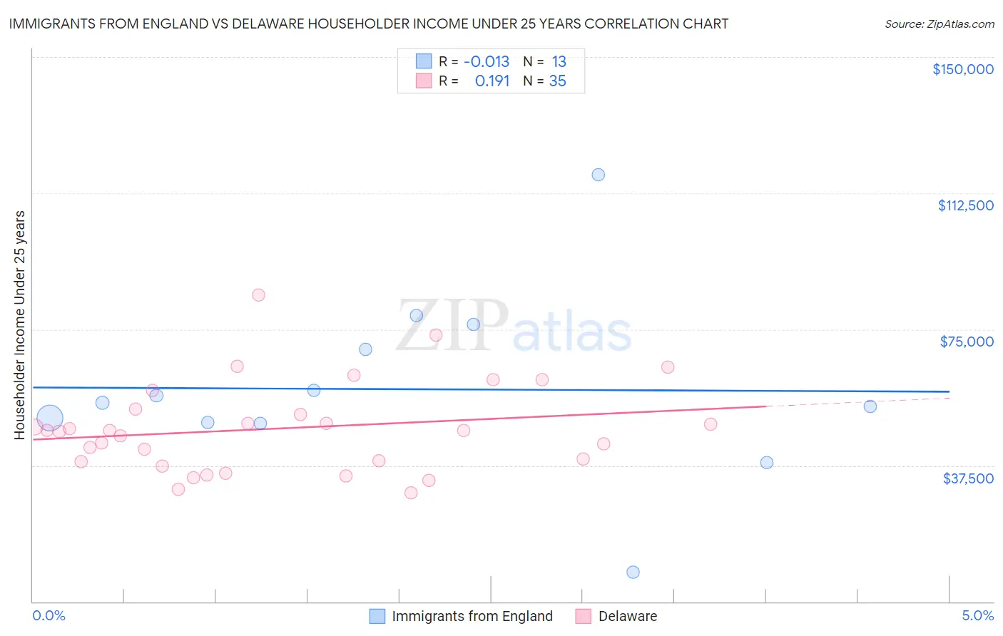 Immigrants from England vs Delaware Householder Income Under 25 years