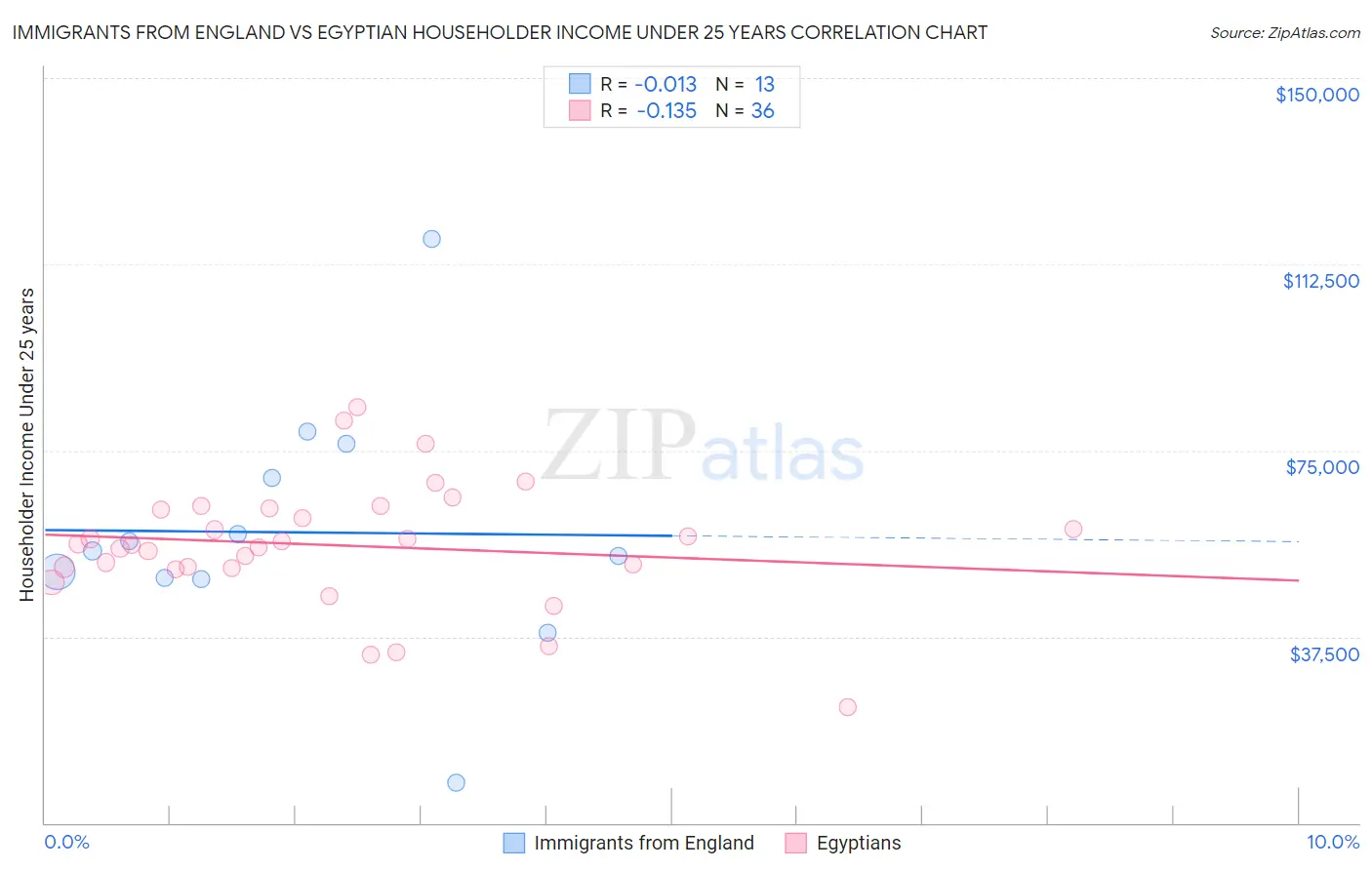 Immigrants from England vs Egyptian Householder Income Under 25 years