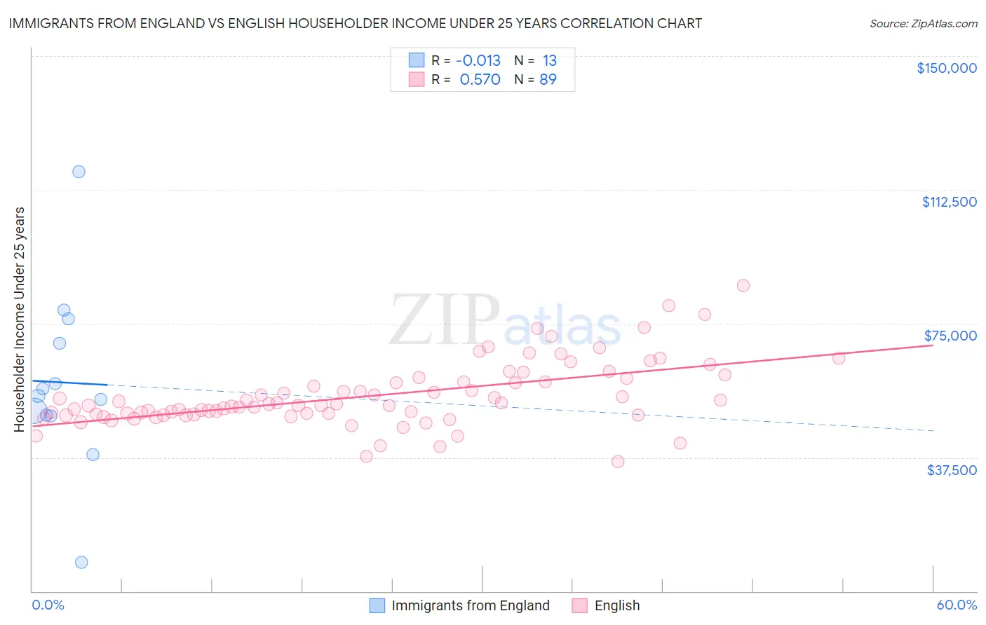 Immigrants from England vs English Householder Income Under 25 years