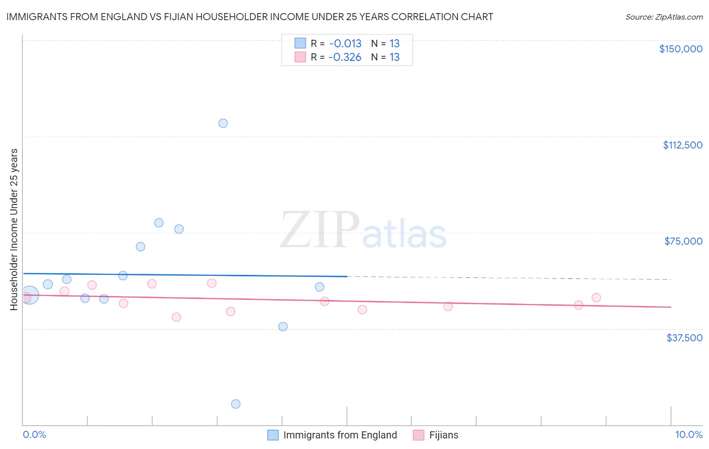 Immigrants from England vs Fijian Householder Income Under 25 years
