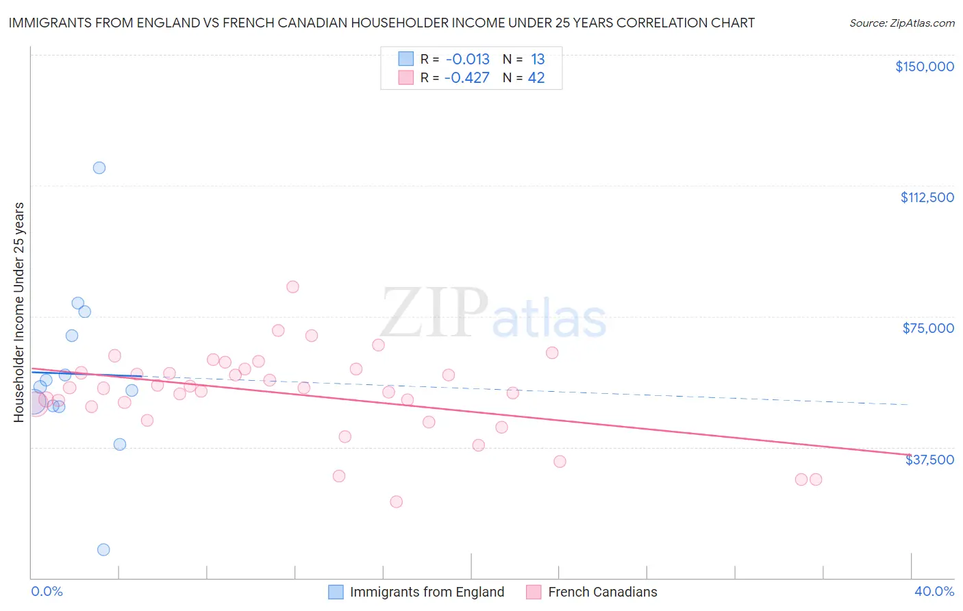 Immigrants from England vs French Canadian Householder Income Under 25 years