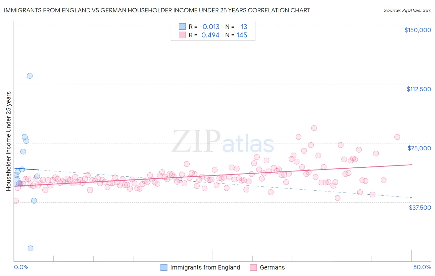 Immigrants from England vs German Householder Income Under 25 years