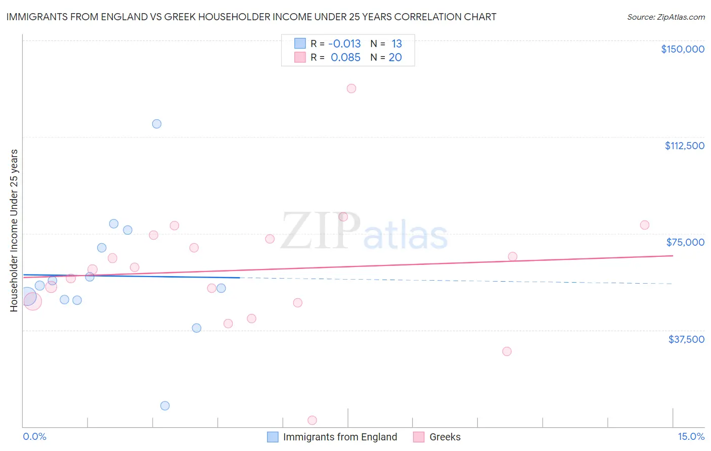 Immigrants from England vs Greek Householder Income Under 25 years