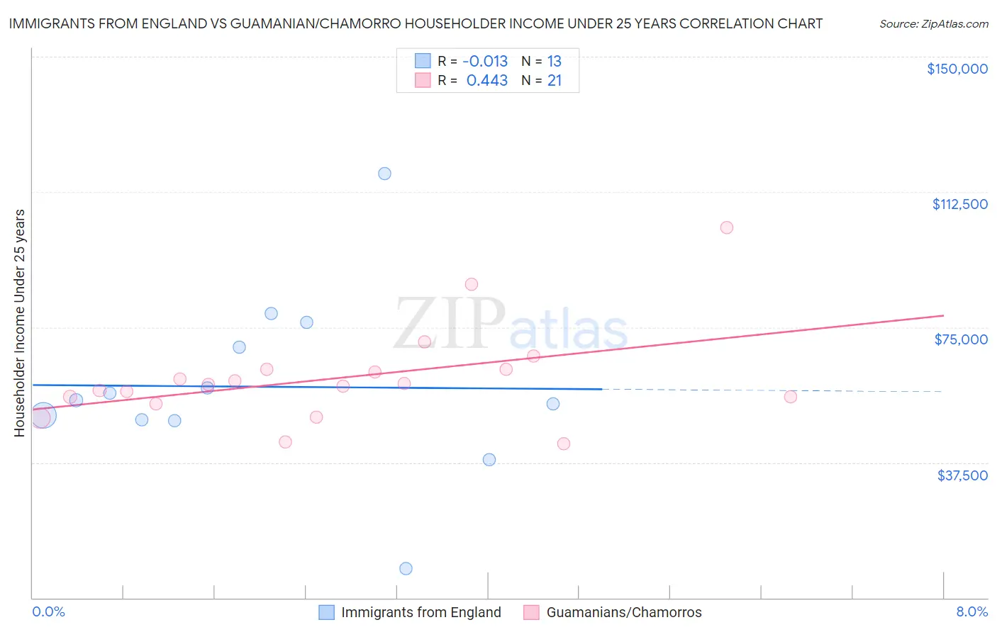 Immigrants from England vs Guamanian/Chamorro Householder Income Under 25 years