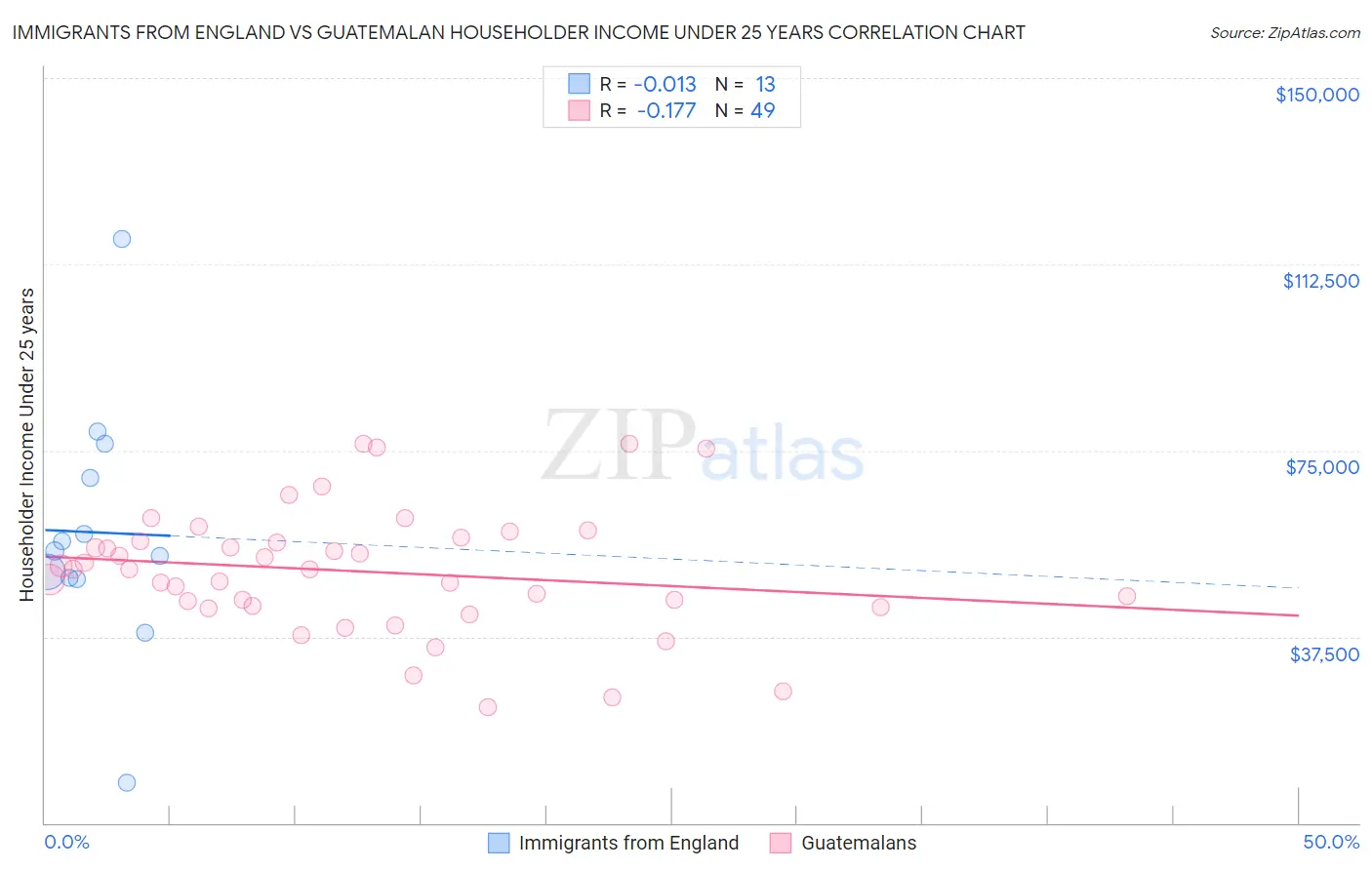 Immigrants from England vs Guatemalan Householder Income Under 25 years