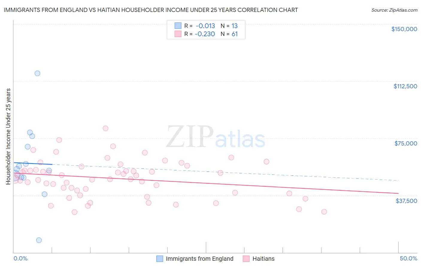 Immigrants from England vs Haitian Householder Income Under 25 years