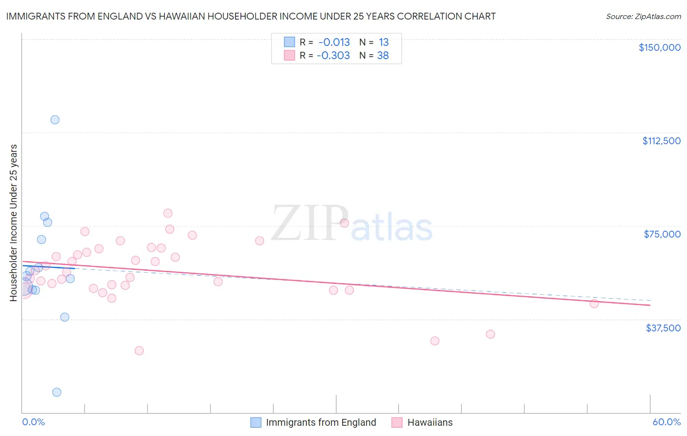 Immigrants from England vs Hawaiian Householder Income Under 25 years