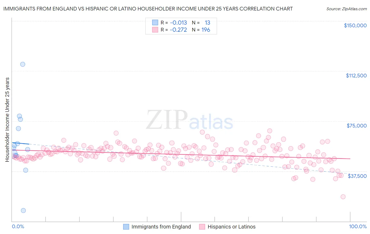Immigrants from England vs Hispanic or Latino Householder Income Under 25 years