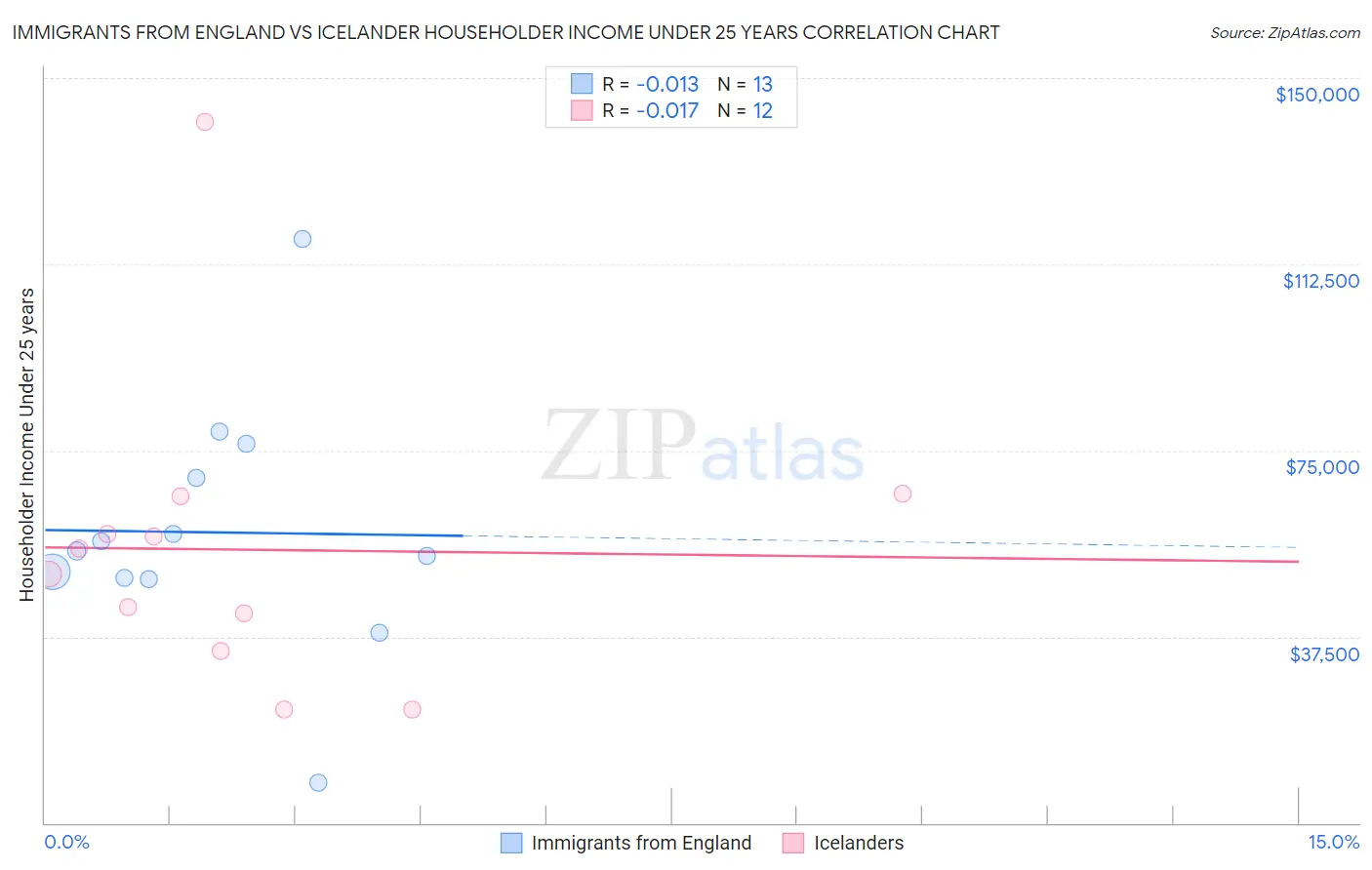 Immigrants from England vs Icelander Householder Income Under 25 years