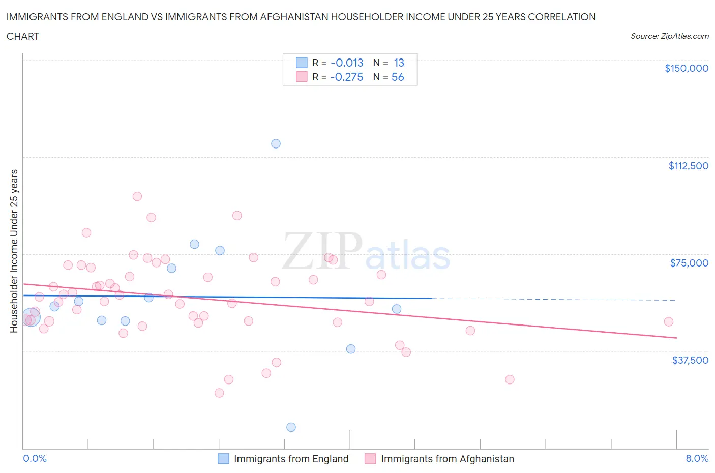 Immigrants from England vs Immigrants from Afghanistan Householder Income Under 25 years