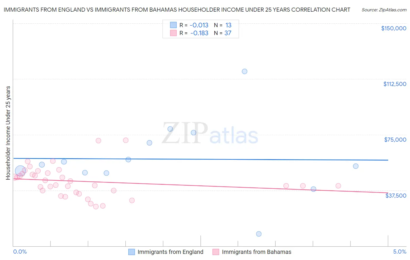 Immigrants from England vs Immigrants from Bahamas Householder Income Under 25 years
