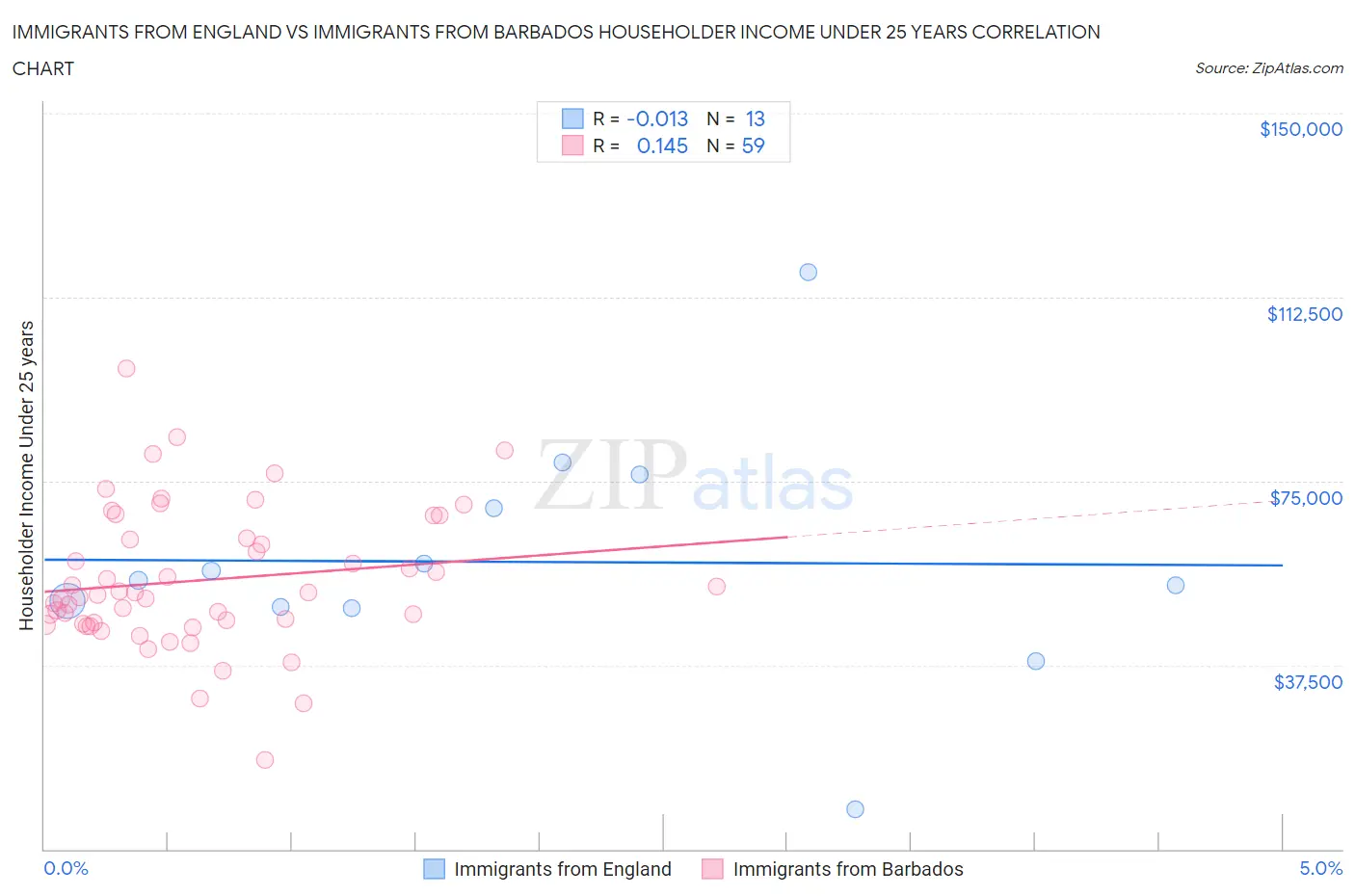 Immigrants from England vs Immigrants from Barbados Householder Income Under 25 years