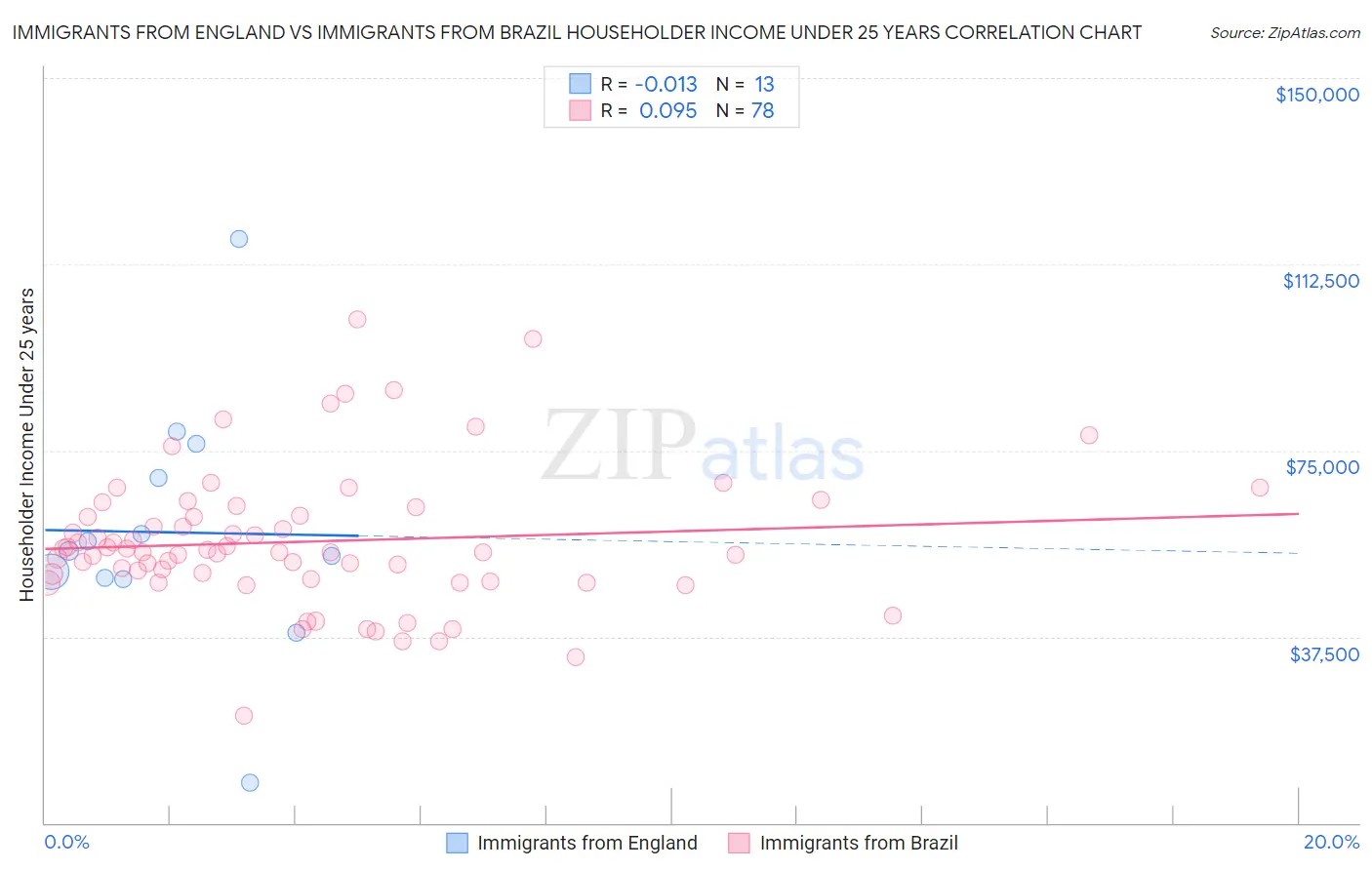 Immigrants from England vs Immigrants from Brazil Householder Income Under 25 years