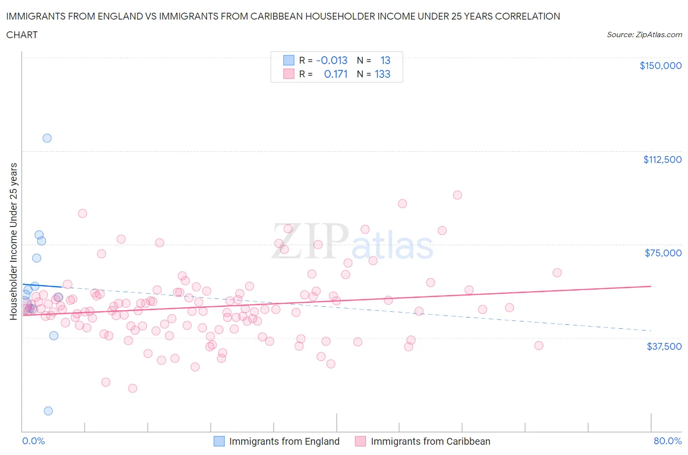 Immigrants from England vs Immigrants from Caribbean Householder Income Under 25 years
