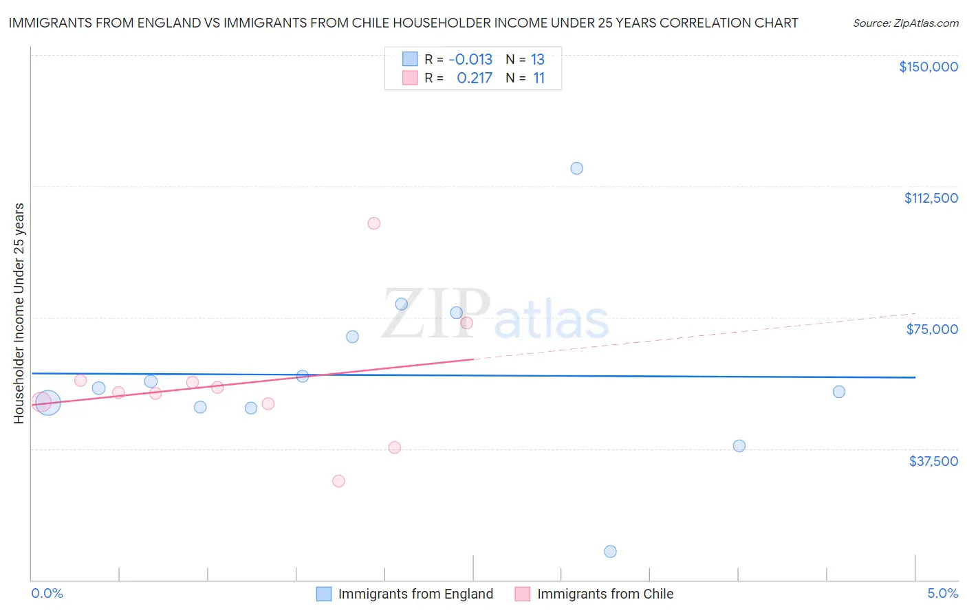 Immigrants from England vs Immigrants from Chile Householder Income Under 25 years