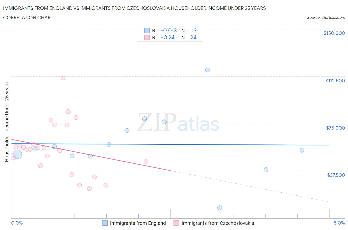 Immigrants from England vs Immigrants from Czechoslovakia Householder Income Under 25 years